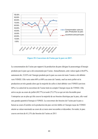 40
100.00%
90.00%
80.00%
70.00%
60.00%
50.00%
40.00%
30.00%
20.00%
10.00%
0.00%
Consommation usine du
parc /Production du parc
couverture usine par le parc
Figure 29: Couverture de l’usine par le parc en 2017.
La consommation de l’usine par rapport à la production du parc désigne le pourcentage d’énergie
produite par le parc qui a été consommée par l’usine. Annuellement, cette valeur égale à 66,07%,
autrement dit, 33,93% de l’énergie produite par le parc au cours de toute l’année a été débitée
vers l’ONEE. Elle varie entre 60% et 80% au cours de l’année, sauf au mois juillet où la
production est très grande alors que la majorité de celle-ci était débitée vers l’ONEE (environ
60%). Le calcul de la couverture de l’usine tient en compte l’énergie reçue de l’ONEE. Elle
arrive au pic au cours de juillet (89,77%) et août (75,17%) ce qui est très favorable pour
l’entreprise car en plus qu’elle couvre la majorité de ses besoins électrique par le parc, elle vend
une grande quantité d’énergie à l’ONEE. La couverture des besoins de l’usine par le parc a
baissé au cours d’octobre où la production du parc est très faible et l’énergie reçue de l’ONEE
atteint sa valeur maximale au cours de ce mois ainsi novembre et décembre. En totale, le parc
couvre environ de 61,13% des besoins de l’usine en 2011
 