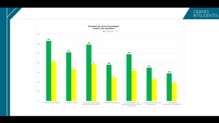63
51
59
38
49
35
29
41
33
39
25
32
23
19
0
10
20
30
40
50
60
70
1. Infraestrutura Digital 2. Gestão Pública 3. Energia, Iluminação,
Água Gás e Saneamento
4. Mobilidade Urbana 5. Qualidade de vida,
segurança pública, saúde
e Educação
6. Ambiente e prevenção
de desastres
7. Edificações e
Construções Inteligentes
Soluções por Àrea Tecnológica
(sobre 153 soluções)
Quantidade %
 