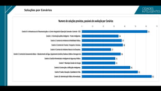 Soluções por Cenários
61
34
37
38
27
36
31
31
45
52
65
0 10 20 30 40 50 60 70
Cenário0:Ainfraestruturade Telecomunicaçõese oCentroIntegradodeOperaçãoComandoeControle-CICC
Cenário1:Ailuminaçãopúblicainteligente –PostesInteligentes.
Cenário2:Controle doAmbientede MobilidadePública.
Cenário3:Controle doTransito,TransporteeVeículos.
Cenário4:Controle doAmbienteNaturaledeDesastres.
Cenário5:ControledoSaneamentoBásico–AbastecimentodeÁgua,EsgotamentoSanitário,ResíduosSólidoseDrenagemde…
Cenário6:GestãoInformatizadaeInteligentedaSegurançaPública.
Cenário7:MunicípioGeradorde Energia
Cenário8:ConstruçõeseEdificaçõesInteligentes.
Cenário9:Saúde,EducaçãoeQualidadedeVida.
Cenário10:AdministraçãoPúblicaInformatizada.
Numerodesoluçõesprevistas,passiveisdeavaliaçãoporCenários
 