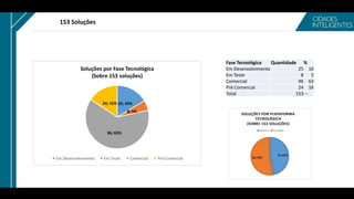 153 Soluções
72; 47%
81; 53%
SOLUÇÕES POR PLATAFORMA
TECNOLÓGICA
(SOBRE 153 SOLUÇÕES)
Aberta Fechada
25; 16%
8; 5%
96; 63%
24; 16%
Soluções por Fase Tecnológica
(Sobre 153 soluções)
Em Desenvolvimento Em Teste Comercial Pré Comercial
Fase Tecnológica Quantidade %
Em Desenvolvimento 25 16
Em Teste 8 5
Comercial 96 63
Pré Comercial 24 16
Total 153---
 