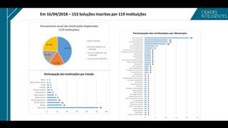 Em 16/04/2018 – 153 Soluções inscritas por 119 instituições
50; 42%
21; 18%
19; 16%
29; 24%
Faturamento anual das Instituições Registradas
(119 Instituções)
Até R$ 500.000
Entre R$ 500.001 e R$
5.000.000
Entre R$ 5.000.001 e R$
50.000.000
Acima de R$ 50.000.001
52
15
13
10
9
7
4
3
2
2
1
1
0 10 20 30 40 50 60
São Paulo
Paraná
Rio de Janeiro
Rio Grande do Sul
Minas Gerais
Santa Catarina
Pernambuco
Distrito Federal
Paraíba
Ceará
Mato Grosso do Sul
Bahia
Participação das Instituições por Estado
1
1
1
1
1
1
1
1
1
1
1
1
1
1
1
1
1
1
1
1
1
2
2
2
2
3
3
3
3
3
3
3
3
4
5
10
11
11
21
0 5 10 15 20 25
Campo Grande/MS
Olinda/PE
Maringá/PR
PINHAIS/PR
Nova Friburgo/RJ
Cachoeirinha/RS
Caxias do Sul/RS
Gravataí/RS
Votorantim/São Paulo
Jaraguá do Sul/SC
Rio Negrinho/SC
São José/SC
Araçatuba/SP
Bragança Paulista/SP
Cotia/SP
Hortolandia/SP
Jacareí/SP
Laranjal Paulista/SP
Santa Barbara do'este/SP
São Carlos/SP
Vinhedo/SP
Fortataleza/CE
Campina Grande/PB
São Leopoldo/RS
Sorocaba/SP
Brasilia/DF
Belo Horizonte/MG
Santa Rita do Sapucaí/MG
Recife/PE
Londrina/PR
Barueri/SP
São Bernardo do Campo/SP
São José dos Campos/SP
Florianópolis/SC
Porto Alegre/RS
Curitiba /PR
Rio de Janeiro/RJ
Campinas/SP
São Paulo /SP
Participação das Instituições por Municipio
 