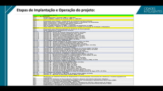 Etapas de Implantação e Operação do projeto:
Cronograma M acro
E1- 1. Projeto Executivo | Contrato ABDI n.º 066/ 2017
E1- 2. Apoio Assistido | Aditivo ao Contrato ABDI n.º 066/ 2017
E2- 1. Preparação para Criação / Implantação do Ambiente de Demonstração
E2- 2 Etapa Preparatória | Capacitação de coalboradores e M arkteing de Atratividade
E2- 3 Etapa Preparatória | Arcabouço Regulatório- Institucional
E2- 4 Etapa Pré- Operacional | Licitações e Contratos
E2- 5 Sala de Gestão Integrada na ABDI e replicação de DataCenter na ABDI.
E2- 6 Etapa Sistemica - Sistema de Acompanhamento e Gestão do Processo de Avaliação e Resultados
E3- 1 Preparação para Operacionalização do Ambiente de Demonstração
E3- 2 Etapa Operacional | Avaliações de Cenários
E3- 2- 1 1a. Avaliação de cenários
E3- 2- 1.1 Solução 01 - Centro de Controle Operacional (CCO) | 03 STAs
E3- 2- 1.2 Solução 02 - Iluminação Pública Inteligente (ILP) | 10 STAs
E3- 2- 1.3 Solução 04 - Bicicletas Compartilhadas (BCL) | 02 STAs
E3- 2- 1.4 Solução 32 - Aplicativo da Cidade Inteligente (APP) | 01 STA
E3- 2- 1.5 Solução 33 - Totem Interativo M ultisserviços (TOT) | 03 STAs
E3- 2- 1.6 Solução 06 - Carros Elétricos Compartilhados (CEC) | 02 STAs
E3- 2- 1.7 Solução 07 - Semáforos Inteligentes (SM F) | 02 STAs
E3- 2- 2 2a. Avaliação de cenários (M obilidade)
E3- 2- 2.1 Solução 09 - Gestão Inteligente de Vagas Públicas (VPU) | 04 STAs
E3- 2- 2.2 Solução 03 - Ponto de Ônibus Inteligente (PON) | 09 STAs
E3- 2- 2.3 Solução 05 - Bicicletas Elétricas Compartilhadas (BCE) | 02 STAs
E3- 2- 2.4 Solução 08 - Fiscalização Inteligente de Infrações de Trânsito (INF) | 02 STAs
E3- 2- 2.5 Solução 10 - Robô Autônomo de Entregas (ROB) | 01 STA
E3- 2- 3 3a. Avaliação de cenários (Segurança Publica)
E3- 2- 3.1 Solução 23 - M onitoramento e Atuação Inteligente por Drones (DRO) | 04 STAs
E3- 2- 3.2 Solução 22 - M onitoramento Inteligente por Câmeras de Vídeo (M VI) | 04 STAs
E3- 2- 3.3 Solução 24 - Controle Inteligente de Acessos (ACS) | 02 STAs
E3- 2- 3.4 Solução 25 - Detecção de Tiros de Arma de Fogo (TAF) | 04 STAs
E3- 2- 4 4a. Avaliação de cenários (Dessastres e Residuos Urbanos)
E3- 2- 4.1 Solução 11 - M onitoramento Climático e M eteorológico (M CM ) | 05 STAs
E3- 2- 4.2 Solução 12 - Sensores de Detecção de Deslizamentos de Terra (DDE) | 01 STA
E3- 2- 4.3 Solução 13 - Hidrômetros Inteligentes (HID) | 03 STAs
E3- 2- 4.4 Solução 16 - Tratamento Inteligente de Esgoto (TIE) | 02 STAs
E3- 2- 4.5 Solução 18 - Telemetria de Lixo Individualizada (TLX) | 03 STAs
E3- 2- 4.6 Solução 19 - Tratamento Inteligente de Resíduos Sólidos Urbanos (TRS) | 01 STA
E3- 2- 5 5a. Avaliação de cenários (Redes Inteligentes)
E3- 2- 5.1 Solução 26 - Telemetria de Energia Elétrica (TEE) | 03 STAs
E3- 2- 5.2 Solução 17 - Lixeiras Inteligentes (LIX) | 04 STAs
E3- 2- 5.3 Solução 20 - Bueiros Inteligentes (BUE) | 04 STAs
E3- 2- 5.4 Solução 21 - Irrigação Inteligente (IRR) | 04 STAs
E3- 2- 5.5 Solução 27 - Geração de Energia Solar (SOL) | 10 STAs
E3- 2- 5.6 Solução 28 - Geração de Energia Eólica (EOL) | 04 STAs
E3- 2- 5.7 Solução 29 - Geração de Energia Piezoelétrica (PIE) | 03 STAs
E3- 2- 5.8 Solução 15 - M onitoramento de Qualidade da Água (M QA) | 02 STAs
E3- 2- 5.9 Solução 14 - Controle de Perdas Físicas na Rede de Abastecimento de Água (CTP) | 03 STAs
E3- 2- 6 6a. Avaliação de cenários (Cidadão)
E3- 2- 6.1 Solução 30 - Telemedicina e Big Data da Saúde Pública (BDS) | 02 STAs
E3- 2- 6.2 Solução 31 - Big Data da Educação Pública (BDE) | 02 STAs
E4.1
Realização de relatórios Técnicos de Desempenho e recomendações, documentos de referência e modelos sugestivos de
contratação
E4.2 Visitação do Ambiente de Demonstração | Prefeitos, Gestores, Secretários, Empresas, Cidadãos
E4.3 Fomento ao Intercâmbio de Soluções e Expertises | "Hub" de Empresas e Soluções para Smart Cities (ABDI)
E4.4 Extensão a Living Labs Associados (ABDI - INM ETRO)
E4.5 Cooperação e Assessoria a M unicípios Brasileiros | Planejamento (PDTCI) e Estruturação de Projetos
E4.6 Proposições de Normas, Leis, Decretos, Resoluções, Portarias (Lacunas Normativas das Smart Cities)
E4.7 Disseminação e Divulgação de Competencias Nacionais
Etapa 1 - Em Realização
Etapa 2
Etapa 3
Etapa 4
 