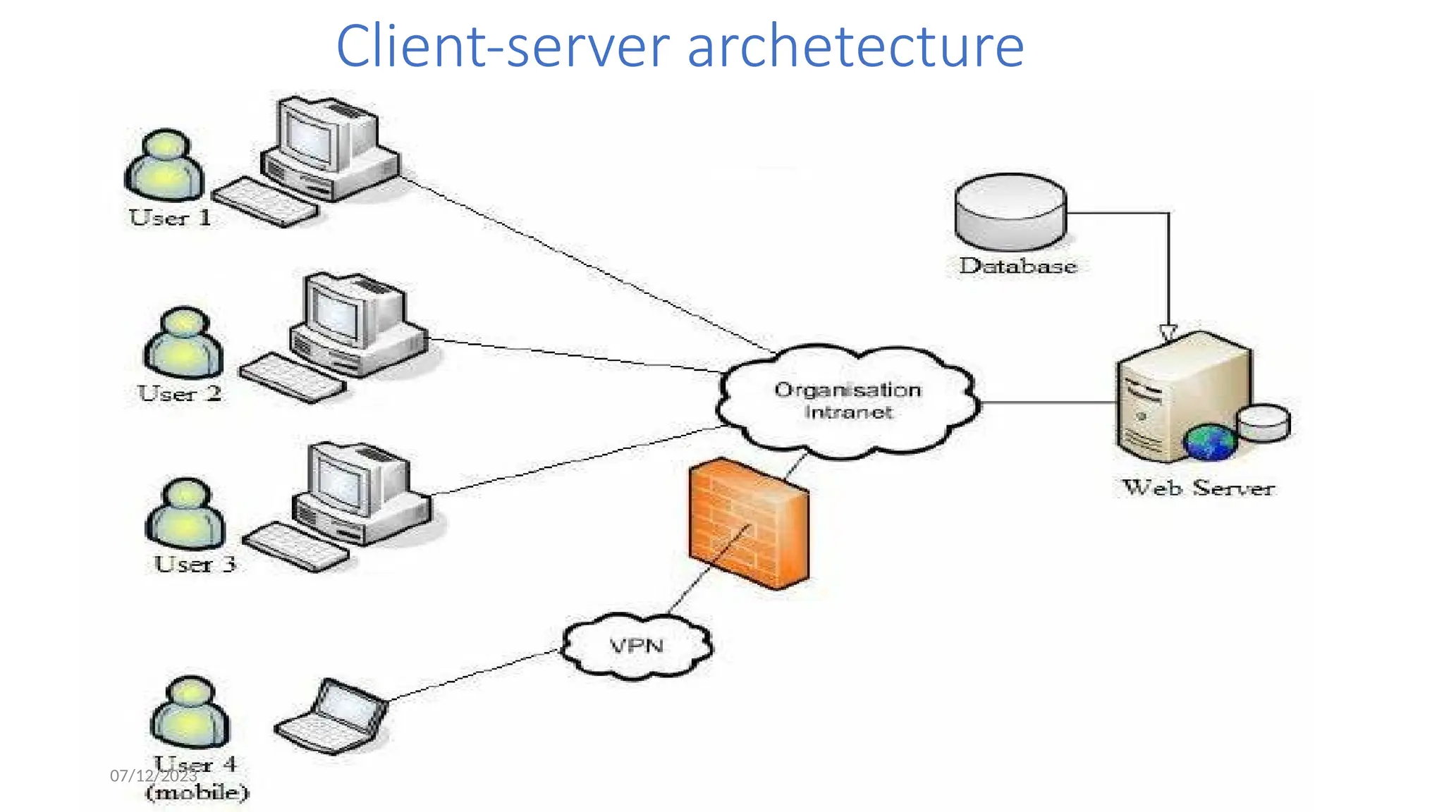 Compiled by Abdi A.
Client-server archetecture
07/12/2023
 
