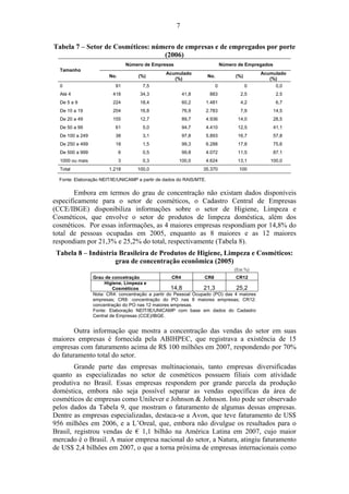 7 
Tabela 7 – Setor de Cosméticos: número de empresas e de empregados por porte 
(2006) 
Número de Empresas Número de Empregados 
Tamanho 
No. (%) Acumulado 
(%) No. (%) Acumulado 
(%) 
0 91 7,5 0 0 0,0 
Até 4 418 34,3 41,8 883 2,5 2,5 
De 5 a 9 224 18,4 60,2 1.481 4,2 6,7 
De 10 a 19 204 16,8 76,9 2.783 7,9 14,5 
De 20 a 49 155 12,7 89,7 4.936 14,0 28,5 
De 50 a 99 61 5,0 94,7 4.410 12,5 41,1 
De 100 a 249 38 3,1 97,8 5.893 16,7 57,8 
De 250 a 499 18 1,5 99,3 6.288 17,8 75,6 
De 500 a 999 6 0,5 99,8 4.072 11,5 87,1 
1000 ou mais 3 0,3 100,0 4.624 13,1 100,0 
Total 1.218 100,0 35.370 100 
Fonte: Elaboração NEIT/IE/UNICAMP a partir de dados do RAIS/MTE. 
Embora em termos do grau de concentração não existam dados disponíveis 
especificamente para o setor de cosméticos, o Cadastro Central de Empresas 
(CCE/IBGE) disponibiliza informações sobre o setor de Higiene, Limpeza e 
Cosméticos, que envolve o setor de produtos de limpeza doméstica, além dos 
cosméticos. Por essas informações, as 4 maiores empresas respondiam por 14,8% do 
total de pessoas ocupadas em 2005, enquanto as 8 maiores e as 12 maiores 
respondiam por 21,3% e 25,2% do total, respectivamente (Tabela 8). 
Tabela 8 – Indústria Brasileira de Produtos de Higiene, Limpeza e Cosméticos: 
grau de concentração econômica (2005) 
(Em %) 
Grau de concetração CR4 CR8 CR12 
Higiene, Limpeza e 
Cosméticos 14,8 21,3 25,2 
Nota: CR4: concentração a partir do Pessoal Ocupado (PO) das 4 maiores 
empresas; CR8: concentração do PO nas 8 maiores empresas; CR12: 
concentração do PO nas 12 maiores empresas. 
Fonte: Elaboração NEIT/IE/UNICAMP com base em dados do Cadastro 
Central de Empresas (CCE)/IBGE. 
Outra informação que mostra a concentração das vendas do setor em suas 
maiores empresas é fornecida pela ABIHPEC, que registrava a existência de 15 
empresas com faturamento acima de R$ 100 milhões em 2007, respondendo por 70% 
do faturamento total do setor. 
Grande parte das empresas multinacionais, tanto empresas diversificadas 
quanto as especializadas no setor de cosméticos possuem filiais com atividade 
produtiva no Brasil. Essas empresas respondem por grande parcela da produção 
doméstica, embora não seja possível separar as vendas específicas da área de 
cosméticos de empresas como Unilever e Johnson  Johnson. Isto pode ser observado 
pelos dados da Tabela 9, que mostram o faturamento de algumas dessas empresas. 
Dentre as empresas especializadas, destaca-se a Avon, que teve faturamento de US$ 
956 milhões em 2006, e a L’Oreal, que, embora não divulgue os resultados para o 
Brasil, registrou vendas de € 1,1 bilhão na América Latina em 2007, cujo maior 
mercado é o Brasil. A maior empresa nacional do setor, a Natura, atingiu faturamento 
de US$ 2,4 bilhões em 2007, o que a torna próxima de empresas internacionais como 
 