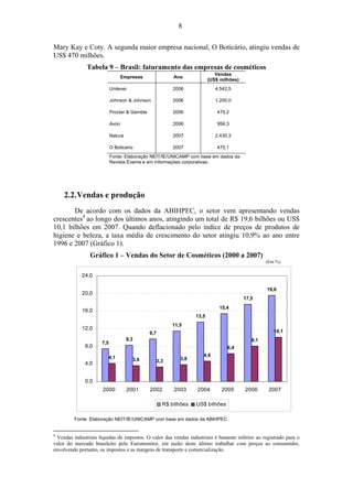 8 
Mary Kay e Coty. A segunda maior empresa nacional, O Boticário, atingiu vendas de 
US$ 470 milhões. 
Tabela 9 – Brasil: faturamento das empresas de cosméticos 
Empresas Ano Vendas 
(US$ milhões) 
Unilever 2006 4.542,5 
Johnson  Johnson 2006 1.200,0 
Procter  Gamble 2006 475,2 
Avon 2006 956,3 
Natura 2007 2.430,3 
O Boticario 2007 470,1 
Fonte: Elaboração NEIT/IE/UNICAMP com base em dados da 
Revista Exame e em informações corporativas. 
2.2.Vendas e produção 
De acordo com os dados da ABIHPEC, o setor vem apresentando vendas 
crescentes4 ao longo dos últimos anos, atingindo um total de R$ 19,6 bilhões ou US$ 
10,1 bilhões em 2007. Quando deflacionado pelo índice de preços de produtos de 
higiene e beleza, a taxa média de crescimento do setor atingiu 10,9% ao ano entre 
1996 e 2007 (Gráfico 1). 
Gráfico 1 – Vendas do Setor de Cosméticos (2000 a 2007) 
(Em %) 
7,5 
8,3 
9,7 
11,5 
13,5 
15,4 
17,5 
19,6 
4,1 3,6 3,3 3,8 
4,6 
6,4 
8,1 
10,1 
24,0 
20,0 
16,0 
12,0 
8,0 
4,0 
0,0 
2000 2001 2002 2003 2004 2005 2006 2007 
R$ bilhões US$ bilhões 
Fonte: Elaboração NEIT/IE/UNICAMP com base em dados da ABIHPEC. 
4 Vendas industriais líquidas de impostos. O valor das vendas industriais é bastante inferior ao registrado para o 
valor do mercado brasileiro pelo Euromonitor, em razão deste último trabalhar com preços ao consumidor, 
envolvendo portanto, os impostos e as margens de transporte e comercialização. 
 