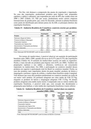 15 
Por fim, vale destacar a composição das pautas de exportação e importação. 
No caso das exportações, predominam produtos para higiene oral, preparados 
capilares e sabões e sabonetes, que respondem por mais de 80% das vendas totais em 
2000 e 2007 (Tabela 15). Não por acaso, predominam nestes setores empresas 
transnacionais de grande porte, que, como foi discutido, utilizam as plantas brasileiras 
como ponto de distribuição para demais países da ALADI, os principais destinos das 
exportações brasileiras. 
Tabela 15 – Indústria Brasileira de Cosméticos: comércio exterior por produtos 
(2000 e 2007) 
(Em US$ milhões) 
Exportações Importações Saldo 
Produto 2000 2007 2000 2007 2000 2007 
Perfumes e Águas de Colônia 1,3 5,0 42,1 67,5 -40,8 -62,5 
Produtos de Beleza e Maquiagem 6,5 43,2 45,2 64,5 -38,7 -21,3 
Preparações Capilares 12,2 118,8 11,2 19,0 1,0 99,9 
Preparações para Higiene Oral 46,3 135,9 11,9 17,7 34,4 118,2 
Desodorantes e Preparações para Barbear 8,9 38,3 31,5 90,8 -22,6 -52,5 
Sabões e Sabonetes 20,0 106,2 17,0 5,7 3,0 100,4 
Total 95,2 447,5 158,9 265,2 -63,7 182,3 
Fonte: Elaboração NEIT/IE/UNICAMP a partir de dados da SECEX. 
Em termos de market-share, é possível observar um aumento da participação 
brasileira entre 2000 e 2006, quando elevou-se de 0,37% para 0,73% das exportações 
mundiais (Tabela 16). O aumento de market-share ocorreu em todos os segmentos. 
Porém, é mais elevado em produtos para higiene oral (4,9% em 2006). Também nas 
preparações capilares e nos sabões e sabonetes, verificou-se um crescimento 
importante no market-share. Em 2006, a participação no comércio mundial desses 
produtos era superior à participação total do Brasil no comércio mundial. Porém, no 
caso dos produtos mais importantes dentro da pauta mundial, produtos de beleza e 
maquiagem e perfume e águas de colônia, o market-share brasileiro ainda é marginal. 
Vale destacar que esses dois produtos predominam no comércio mundial em razão de 
seu maior valor unitário. Os perfumes atingiram um valor médio de US$ 25,7/kg, 
enquanto os produtos de beleza e maquiagem atingiram US$ 13,5/kg. Os demais 
produtos atingiram uma média muito menor. Comparando com os valores médios das 
exportações brasileiras, é possível notar que, com exceção dos desodorantes e 
preparações para barbear, o valor médio das exportações brasileiras é muito inferior. 
Tabela 16 – Indústria Brasileira de Cosméticos: market-share no comércio 
mundial (2000 e 2006) 
Produto 2000 
(%) 
2006 
(%) 
Valor médio 
das 
exportações 
mundiais 
(US$/kg) 
Valor médio 
das 
exportações 
brasileiras 
(US$/kg) 
Perfumes e Águas de Colônia 0,02 0,04 25,7 8,0 
Produtos de Beleza e Maquiagem 0,1 0,2 13,5 9,6 
Preparações Capilares 0,3 1,3 3,6 2,4 
Preparações para Higiene Oral 3,0 4,9 3,8 2,0 
Desodorantes e Preparações para Barbear 0,2 0,4 4,1 6,2 
Sabões e Sabonetes 0,8 1,7 1,6 1,1 
Total 0,3 0,7 5,5 2,0 
Fonte: Elaboração NEIT/IE/UNICAMP a partir de dados da SECEX e Comtrade. 
 