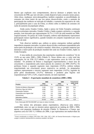 3 
fatores que explicam esse comportamento, deve-se destacar a própria taxa de 
crescimento do PIB, que tem elevado a renda disponível para consumo nestes países. 
Além disso, mudanças sócio-demográficas também expandem as possibilidades de 
consumo em ritmo maior do que nos países desenvolvidos, como o aumento da 
participação das mulheres no mercado de trabalho, o aumento da expectativa de vida, 
e, principalmente para o caso da China, os efeitos sobre os hábitos de consumo em 
razão do aumento da população urbana. 
Ainda assim, Estados Unidos, Japão e países da União Européia continuam 
sendo os principais mercados. Estados Unidos e Japão ocupam a primeira e a segunda 
posição, com mercados que representaram 18,7% e 11,0% do total mundial em 2006, 
respectivamente. Os países da União Européia, embora individualmente representem 
participação menos significativa, quando tomados em conjunto respondem por cerca 
de 30% do total. 
Vale observar também que, embora os países emergentes tenham ganhado 
importância enquanto mercados, os países desenvolvidos continuam respondendo pela 
maior parte da produção e do comércio mundial. Além disso, as grandes empresas que 
dominam a maior parte da produção mundial têm sede nos Estados Unidos, Japão ou 
União Européia. 
A taxa média de crescimento das exportações mundiais de cosméticos1 foi de 
12,8% ao ano entre 2000 e 2006 (Tabela 2). Nesse último ano, o valor total das 
exportações foi de US$ 52,5 bilhões, o que representou cerca de 0,4% do total 
mundial. Os produtos de beleza e maquiagem experimentaram a maior taxa de 
crescimento e responderam pela maior parcela do comércio em 2006 (36,9%). Os 
perfumes foram o segundo segmento mais importante (19,8%), embora tenham 
experimentado um crescimento pouco expressivo no período. As preparações 
capilares representaram o terceiro segmento mais importante (14,5%), seguidos de 
perto pelos desodorantes (14,3%). Sabonetes e produtos para higiene oral 
responderam por 9,4% e 5,0%, respectivamente, do total exportado. 
Tabela 2 – Exportações mundiais de cosméticos (2000 e 2006) 
2000 2006 
Produto Valor 
(US$ milhões) % Valor 
(US$ milhões) % 
Crescimento 
médio anual 
(%) 
Produtos de Beleza e Maquiagem 5.436 21,3 19.404 36,9 23,6 
Perfumes e Água de Colônia 8.506 33,3 10.401 19,8 3,4 
Preparações Capilares 3.447 13,5 7.614 14,5 14,1 
Preparações para Higiene Oral 1.501 5,9 2.646 5,0 9,9 
Desodorantes 4.126 16,2 7.540 14,3 10,6 
Sabonetes e Sabões 2.517 9,9 4.958 9,4 11,9 
Total geral 25.532 100,0 52.562 100,0 12,8 
Fonte: Elaboração NEIT/IE/UNICAMP com base em dados Comtrade. 
Em termos dos principais países exportadores, observa-se uma relativa 
estabilidade, uma vez que os mesmos países aparecem no ranking de 2000 e 2006, 
apenas com pequenas mudanças de posição (Tabela 3). Destaca-se a França, que 
exportou cerca de US$ 11,1 bilhões em 2006, o que representou um market-share de 
1 Foram considerados os códigos 3303,3304, 3305, 3306, 3307 e 3401, do Sistema Harmonizado a 4 dígitos para 
compor o comércio internacional de cosméticos mundial e do Brasil. 
 