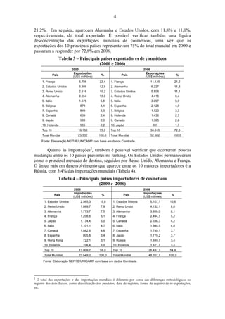 4 
21,2%. Em seguida, aparecem Alemanha e Estados Unidos, com 11,8% e 11,1%, 
respectivamente, do total exportado. É possível verificar também uma ligeira 
desconcentração das exportações mundiais de cosméticos, uma vez que as 
exportações dos 10 principais países representavam 75% do total mundial em 2000 e 
passaram a responder por 72,8% em 2006. 
Tabela 3 – Principais países exportadores de cosméticos 
(2000 e 2006) 
2000 2006 
País Exportações 
(US$ milhões) % País Exportações 
(US$ milhões) % 
1. França 5.708 22,4 1. França 11.135 21,2 
2. Estados Unidos 3.305 12,9 2. Alemanha 6.227 11,8 
3. Reino Unido 2.616 10,2 3. Estados Unidos 5.808 11,1 
4. Alemanha 2.554 10,0 4. Reino Unido 4.416 8,4 
5. Itália 1.476 5,8 5. Itália 3.097 5,9 
6. Bélgica 878 3,4 6. Espanha 2.128 4,0 
7. Espanha 849 3,3 7. Bélgica 1.720 3,3 
8. Canadá 609 2,4 8. Holanda 1.436 2,7 
9. Japão 588 2,3 9. Canadá 1.385 2,6 
10. Holanda 555 2,2 10. Japão 893 1,7 
Top 10 19.138 75,0 Top 10 38.245 72,8 
Total Mundial 25.532 100,0 Total Mundial 52.562 100,0 
Fonte: Elaboração NEIT/IE/UNICAMP com base em dados Comtrade. 
Quanto às importações2, também é possível verificar que ocorreram poucas 
mudanças entre os 10 países presentes no ranking. Os Estados Unidos permaneceram 
como o principal mercado de destino, seguidos por Reino Unido, Alemanha e França. 
O único país em desenvolvimento que aparece entre os 10 maiores importadores é a 
Rússia, com 3,4% das importações mundiais (Tabela 4). 
Tabela 4 – Principais países importadores de cosméticos 
(2000 e 2006) 
2000 2006 
País Importações 
(US$ milhões) % País Importações 
(US$ milhões) % 
1. Estados Unidos 2.565,3 10,8 1. Estados Unidos 5.107,1 10,6 
2. Reino Unido 1.869,7 7,9 2. Reino Unido 4.132,1 8,6 
3. Alemanha 1.773,7 7,5 3. Alemanha 3.899,0 8,1 
4. França 1.208,6 5,1 4. França 2.494,7 5,2 
5. Japão 1.174,4 5,0 5. Canadá 2.036,3 4,2 
6. Itália 1.101,1 4,7 6. Itália 1.946,5 4,0 
7. Canadá 1.082,6 4,6 7. Espanha 1.780,1 3,7 
8. Espanha 805,8 3,4 8. Japão 1.770,2 3,7 
9. Hong Kong 722,1 3,1 9. Russia 1.649,7 3,4 
10. Holanda 706,4 3,0 10. Holanda 1.621,7 3,4 
Top 10 13.009,7 55,0 Top 10 26.437,3 54,9 
Total Mundial 23.649,2 100,0 Total Mundial 48.167,7 100,0 
Fonte: Elaboração NEIT/IE/UNICAMP com base em dados Comtrade. 
2 O total das exportações e das importações mundiais é diferente por conta das diferenças metodológicas no 
registro dos dois fluxos, como classificação dos produtos, data de registro, forma de registro de re-exportações, 
etc. 
 