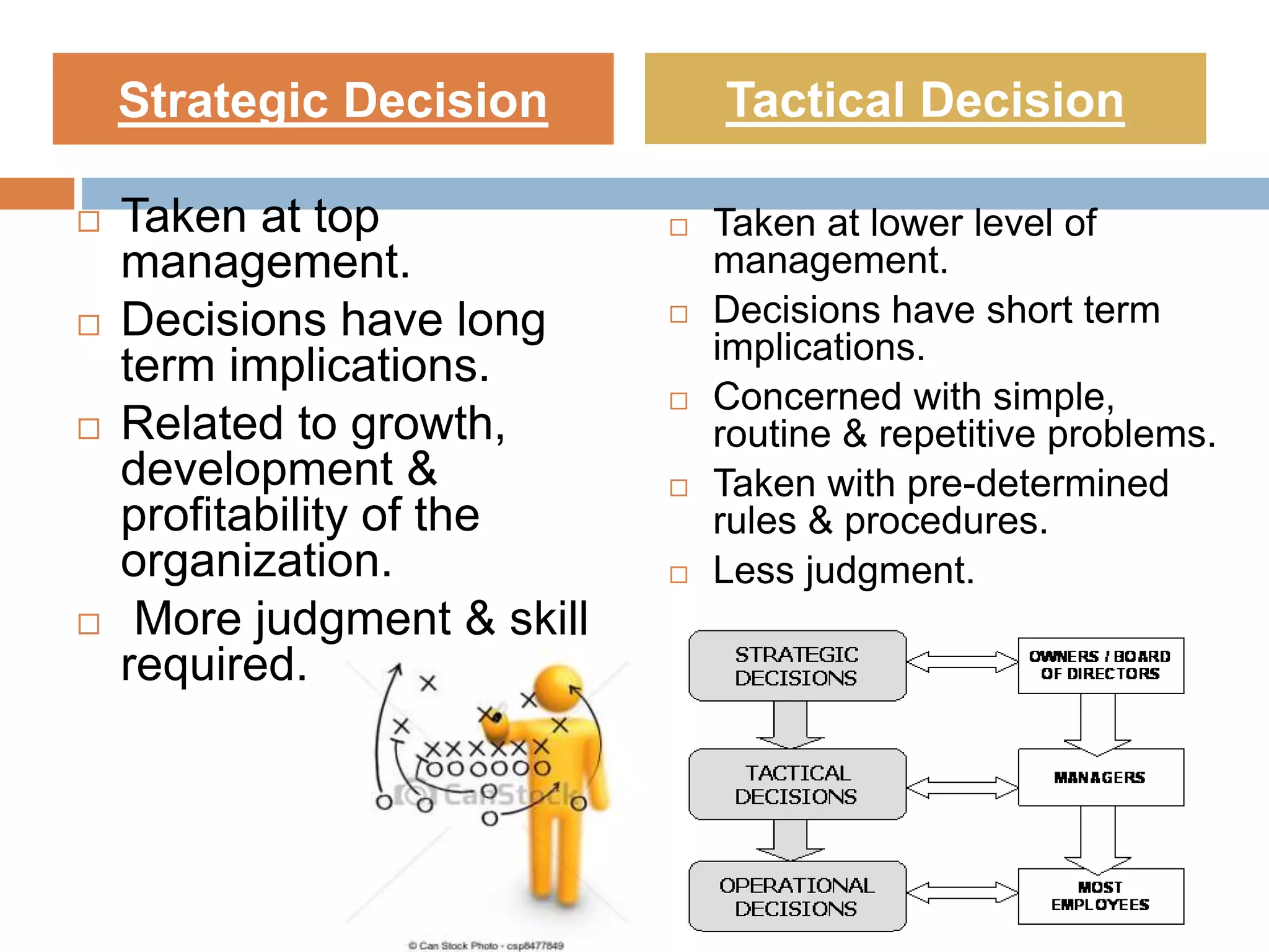  Taken at top
management.
 Decisions have long
term implications.
 Related to growth,
development &
profitability of the
organization.
 More judgment & skill
required.
 Taken at lower level of
management.
 Decisions have short term
implications.
 Concerned with simple,
routine & repetitive problems.
 Taken with pre-determined
rules & procedures.
 Less judgment.
Strategic Decision Tactical Decision
 
