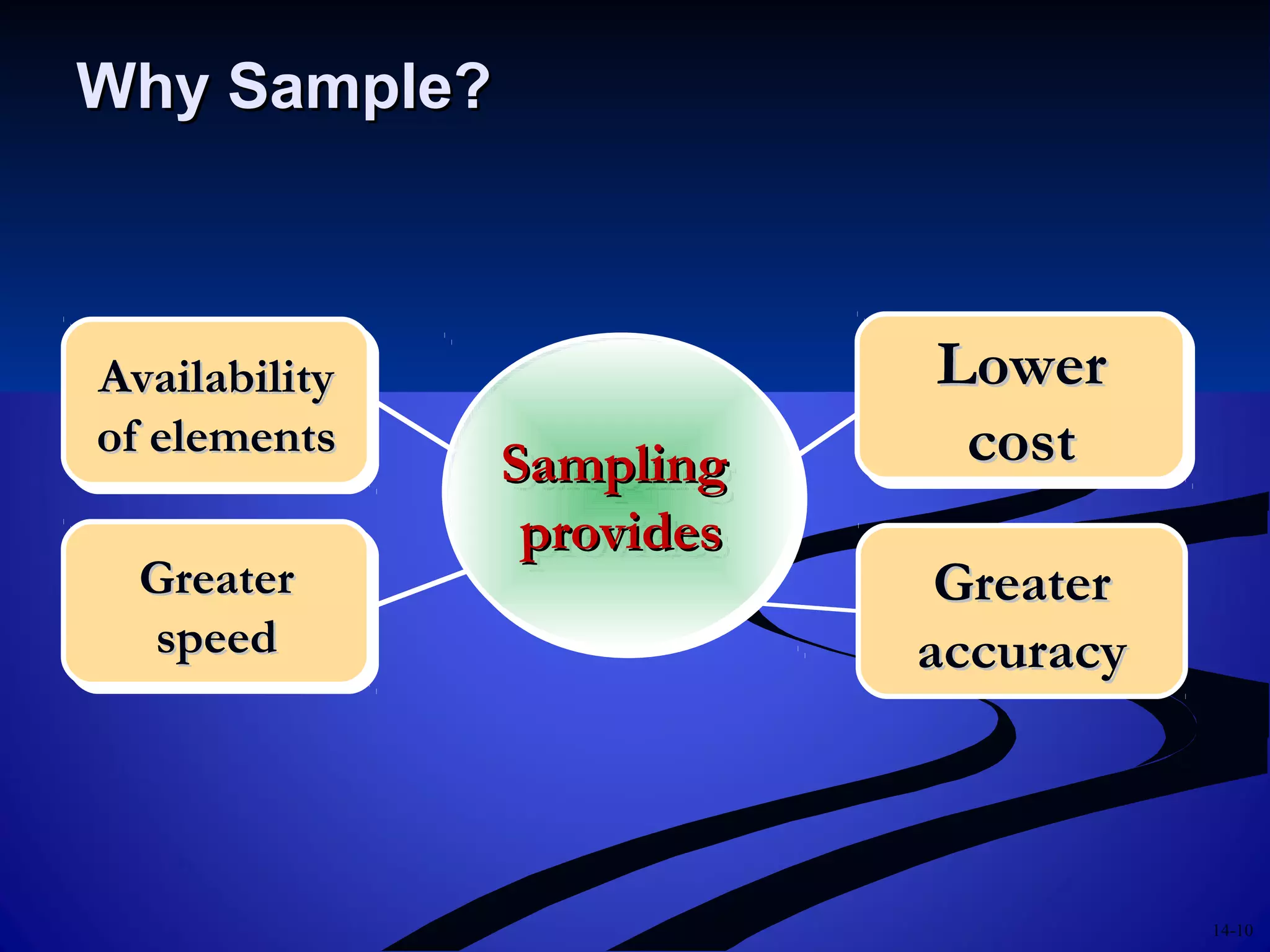 14-10
Why Sample?Why Sample?
GreaterGreater
accuracyaccuracy
AvailabilityAvailability
of elementsof elements
AvailabilityAvailability
of elementsof elements
GreaterGreater
speedspeed
GreaterGreater
speedspeed
SamplingSampling
providesprovides
SamplingSampling
providesprovides
LowerLower
costcost
LowerLower
costcost
 