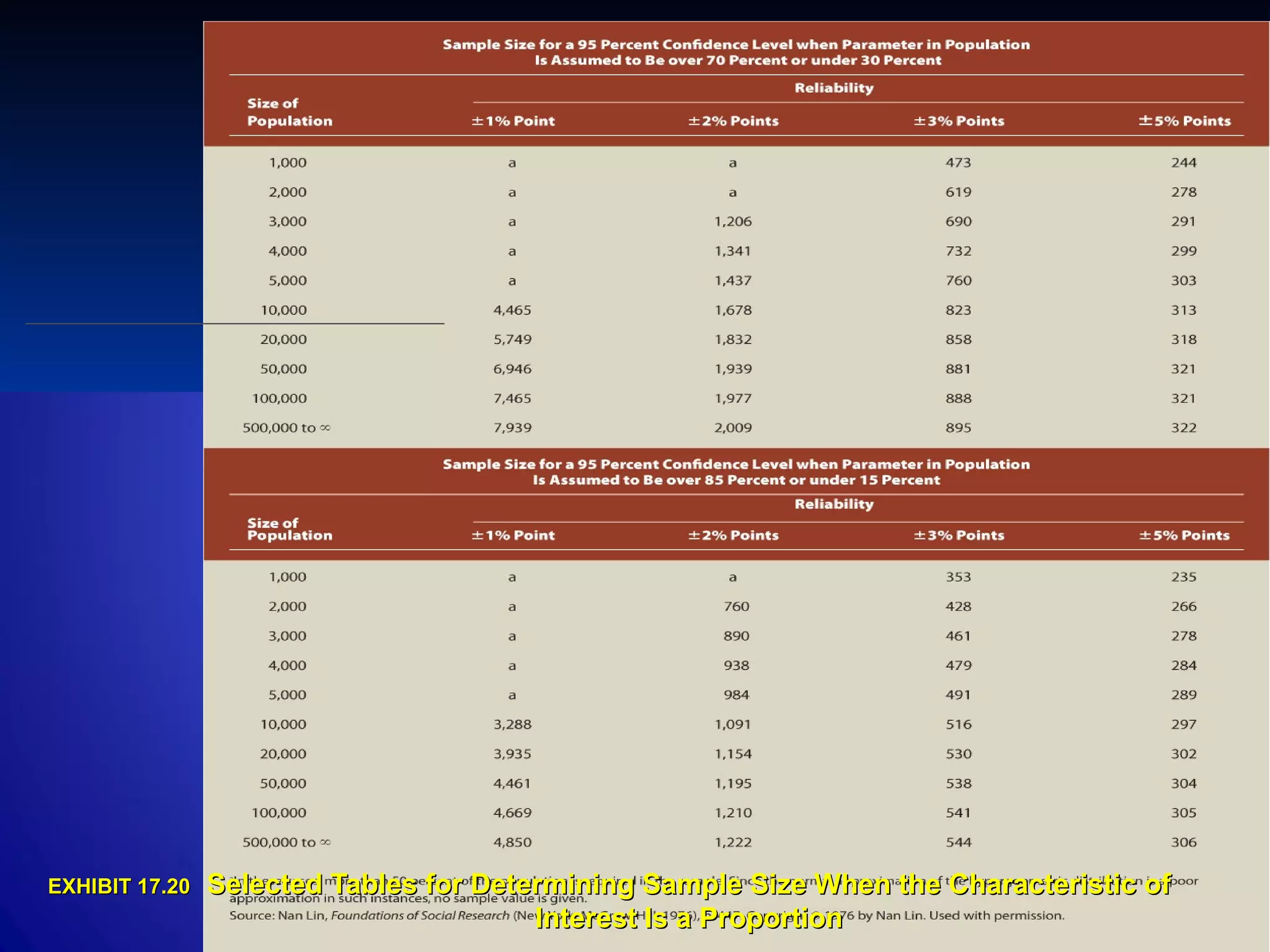 EXHIBIT 17.20EXHIBIT 17.20 Selected Tables for Determining Sample Size When the Characteristic ofSelected Tables for Determining Sample Size When the Characteristic of
Interest Is a ProportionInterest Is a Proportion
 