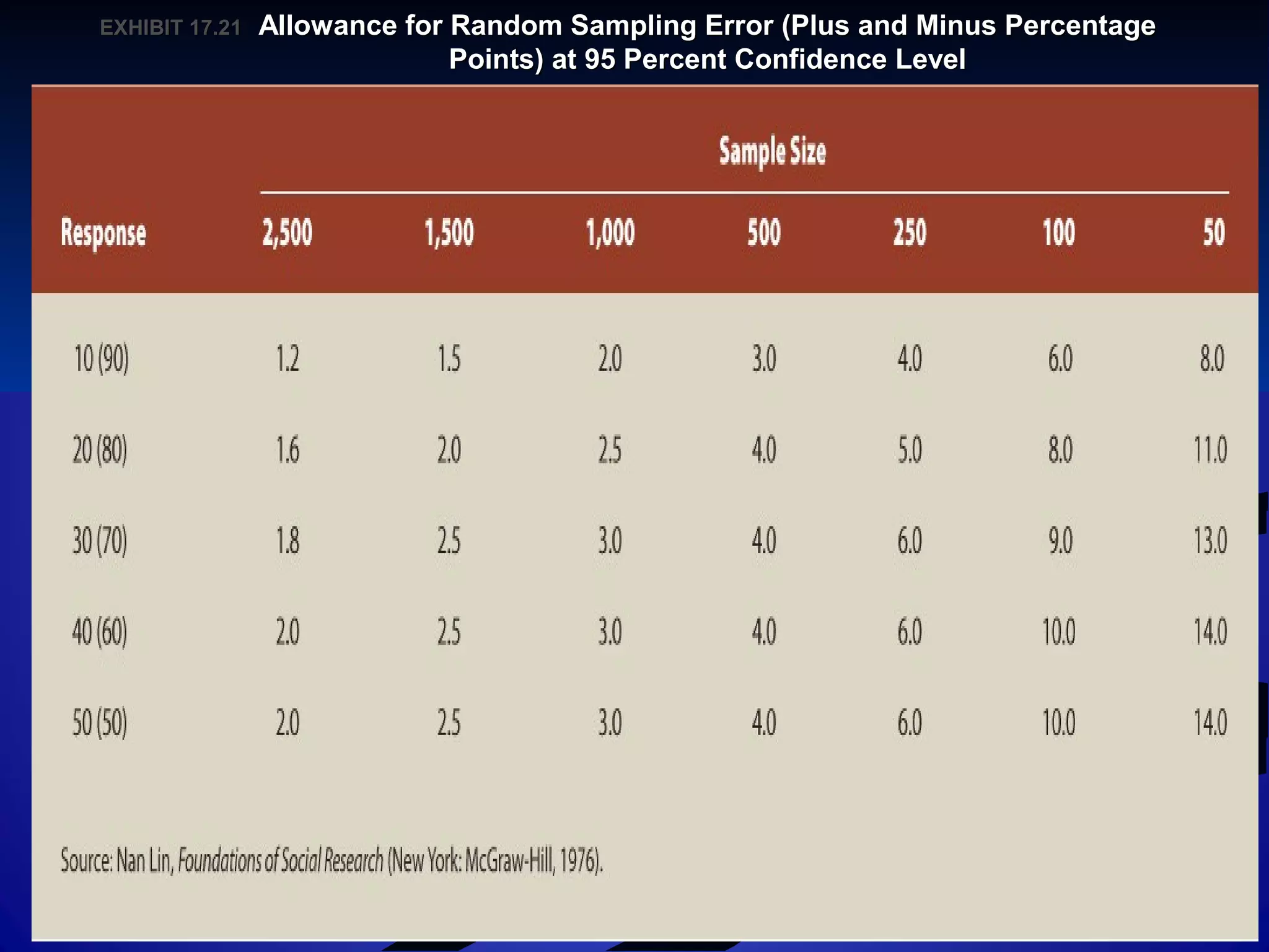 EXHIBIT 17.21EXHIBIT 17.21 Allowance for Random Sampling Error (Plus and Minus PercentageAllowance for Random Sampling Error (Plus and Minus Percentage
Points) at 95 Percent Confidence LevelPoints) at 95 Percent Confidence Level
 