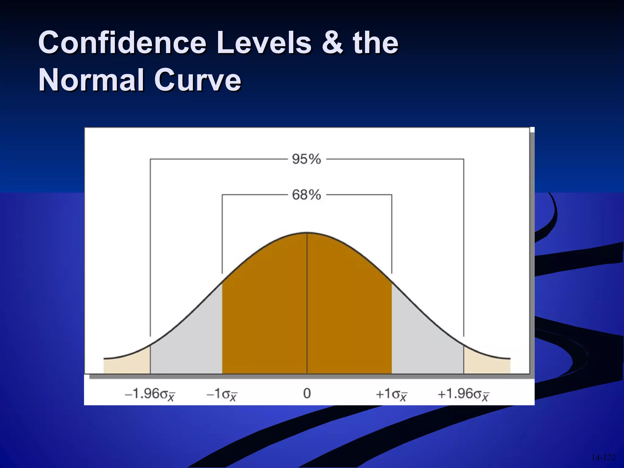 14-122
Confidence Levels & theConfidence Levels & the
Normal CurveNormal Curve
 