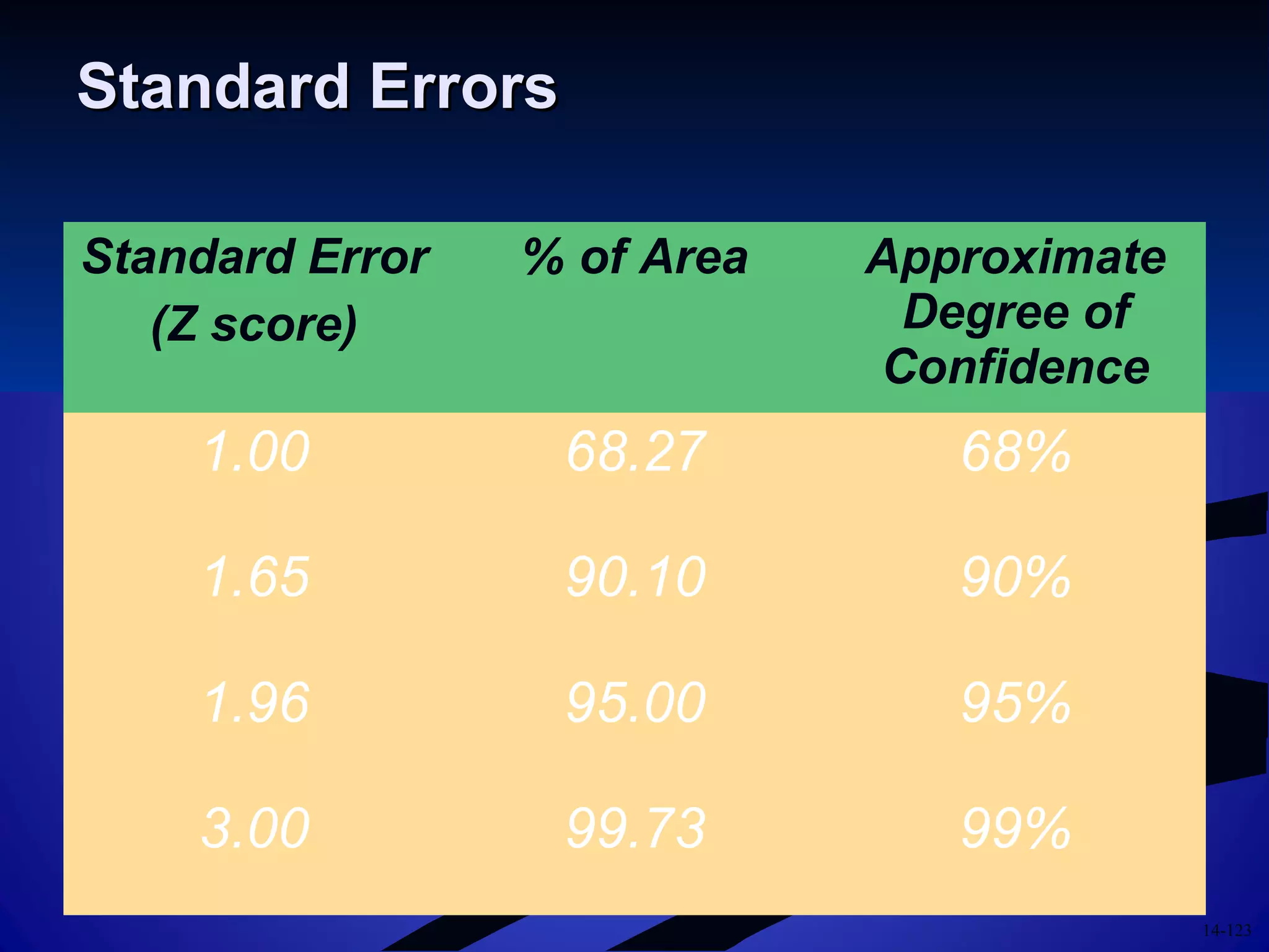14-123
Standard ErrorsStandard Errors
Standard Error
(Z score)
% of Area Approximate
Degree of
Confidence
1.00 68.27 68%
1.65 90.10 90%
1.96 95.00 95%
3.00 99.73 99%
 
