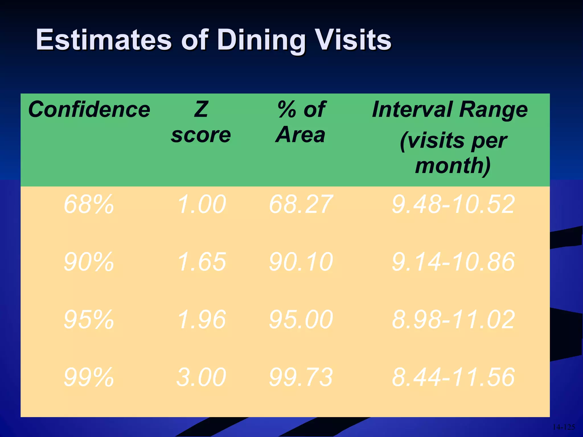 14-125
Estimates of Dining VisitsEstimates of Dining Visits
Confidence Z
score
% of
Area
Interval Range
(visits per
month)
68% 1.00 68.27 9.48-10.52
90% 1.65 90.10 9.14-10.86
95% 1.96 95.00 8.98-11.02
99% 3.00 99.73 8.44-11.56
 