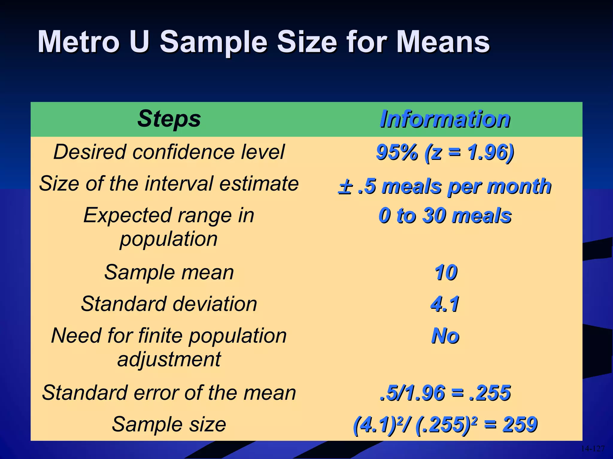 14-127
Metro U Sample Size for MeansMetro U Sample Size for Means
Steps InformationInformation
Desired confidence level 95% (z = 1.96)95% (z = 1.96)
Size of the interval estimate ±± .5 meals per month.5 meals per month
Expected range in
population
0 to 30 meals0 to 30 meals
Sample mean 1010
Standard deviation 4.14.1
Need for finite population
adjustment
NoNo
Standard error of the mean .5/1.96 = .255.5/1.96 = .255
Sample size (4.1)(4.1)22
/ (.255)/ (.255)22
= 259= 259
 