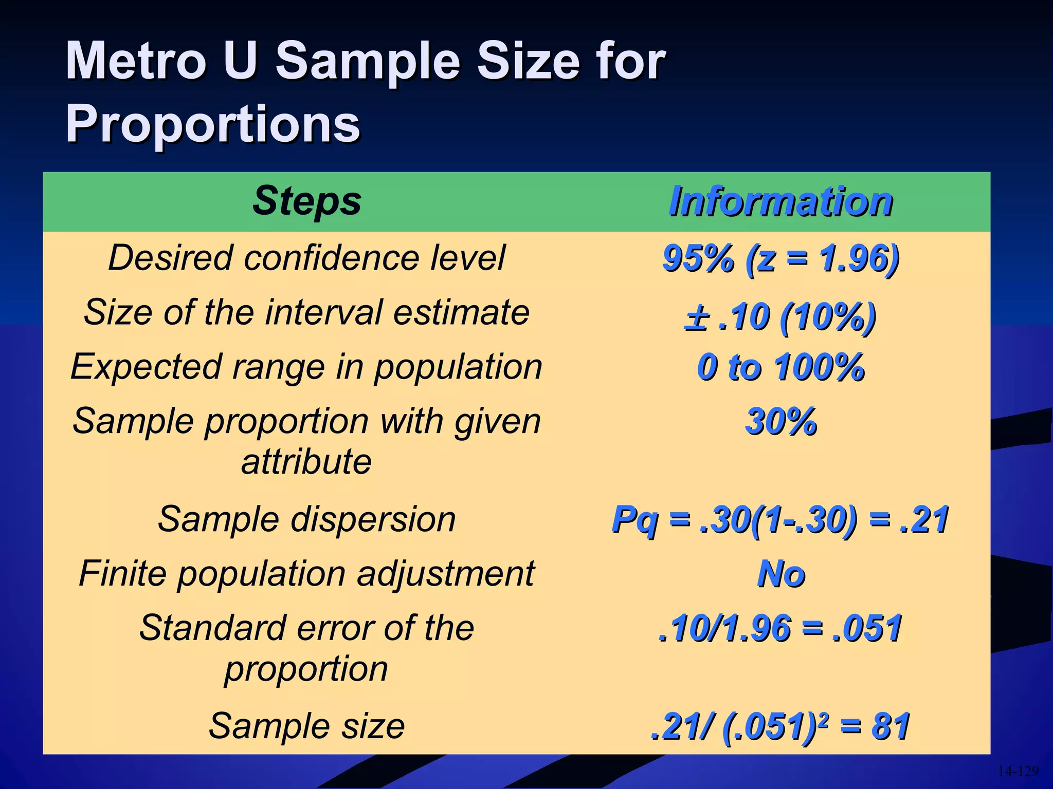 14-129
Metro U Sample Size forMetro U Sample Size for
ProportionsProportions
Steps InformationInformation
Desired confidence level 95% (z = 1.96)95% (z = 1.96)
Size of the interval estimate ±± .10 (10%).10 (10%)
Expected range in population 0 to 100%0 to 100%
Sample proportion with given
attribute
30%30%
Sample dispersion Pq = .30(1-.30) = .21Pq = .30(1-.30) = .21
Finite population adjustment NoNo
Standard error of the
proportion
.10/1.96 = .051.10/1.96 = .051
Sample size .21/ (.051).21/ (.051)22
= 81= 81
 