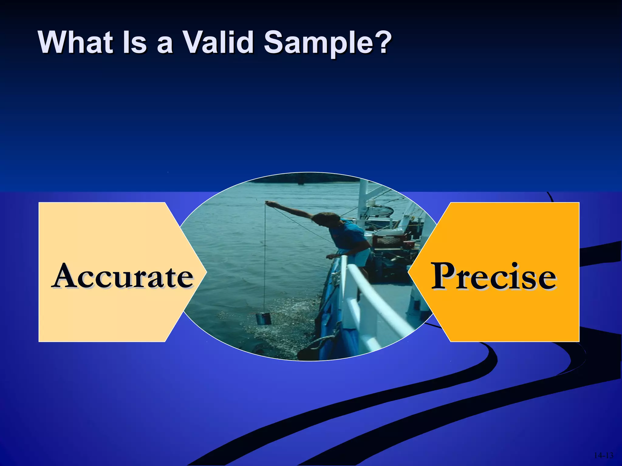 14-13
What Is a Valid Sample?What Is a Valid Sample?
AccurateAccurate PrecisePrecise
 