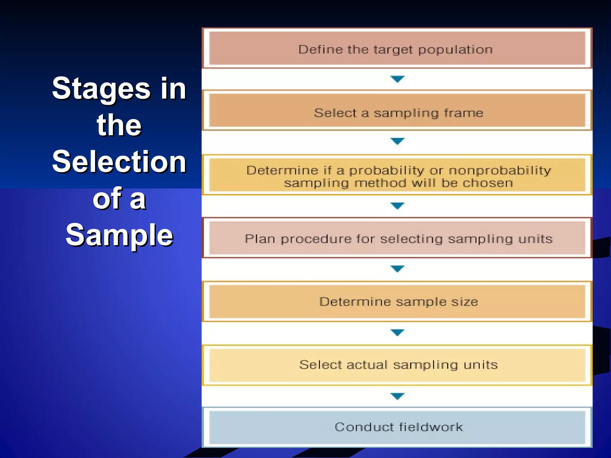 16–16
Stages inStages in
thethe
SelectionSelection
of aof a
SampleSample
 