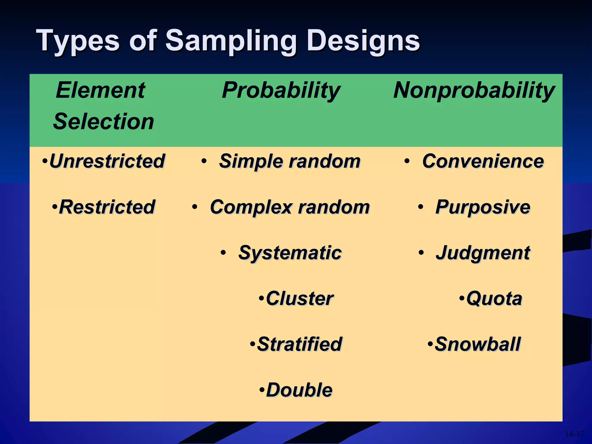 14-17
Types of Sampling DesignsTypes of Sampling Designs
Element
Selection
Probability Nonprobability
•UnrestrictedUnrestricted • Simple randomSimple random • ConvenienceConvenience
•RestrictedRestricted • Complex randomComplex random • PurposivePurposive
• SystematicSystematic • JudgmentJudgment
•ClusterCluster •QuotaQuota
•StratifiedStratified •SnowballSnowball
•DoubleDouble
 