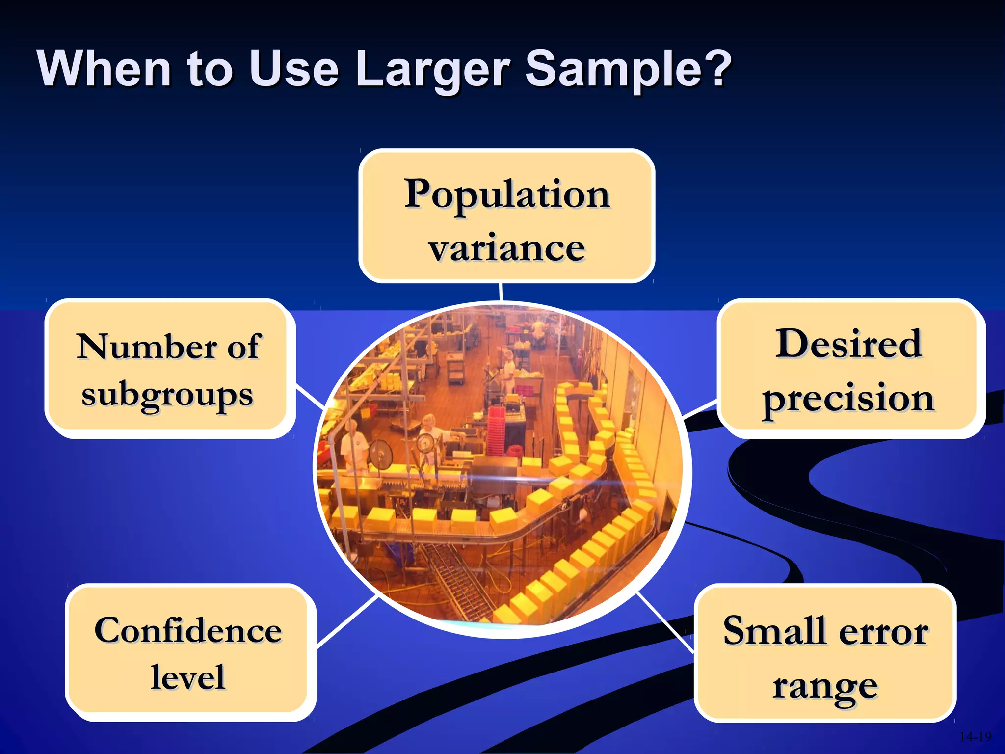 14-19
When to Use Larger Sample?When to Use Larger Sample?
DesiredDesired
precisionprecision
DesiredDesired
precisionprecision
Number ofNumber of
subgroupssubgroups
Number ofNumber of
subgroupssubgroups
ConfidenceConfidence
levellevel
ConfidenceConfidence
levellevel
PopulationPopulation
variancevariance
Small errorSmall error
rangerange
 