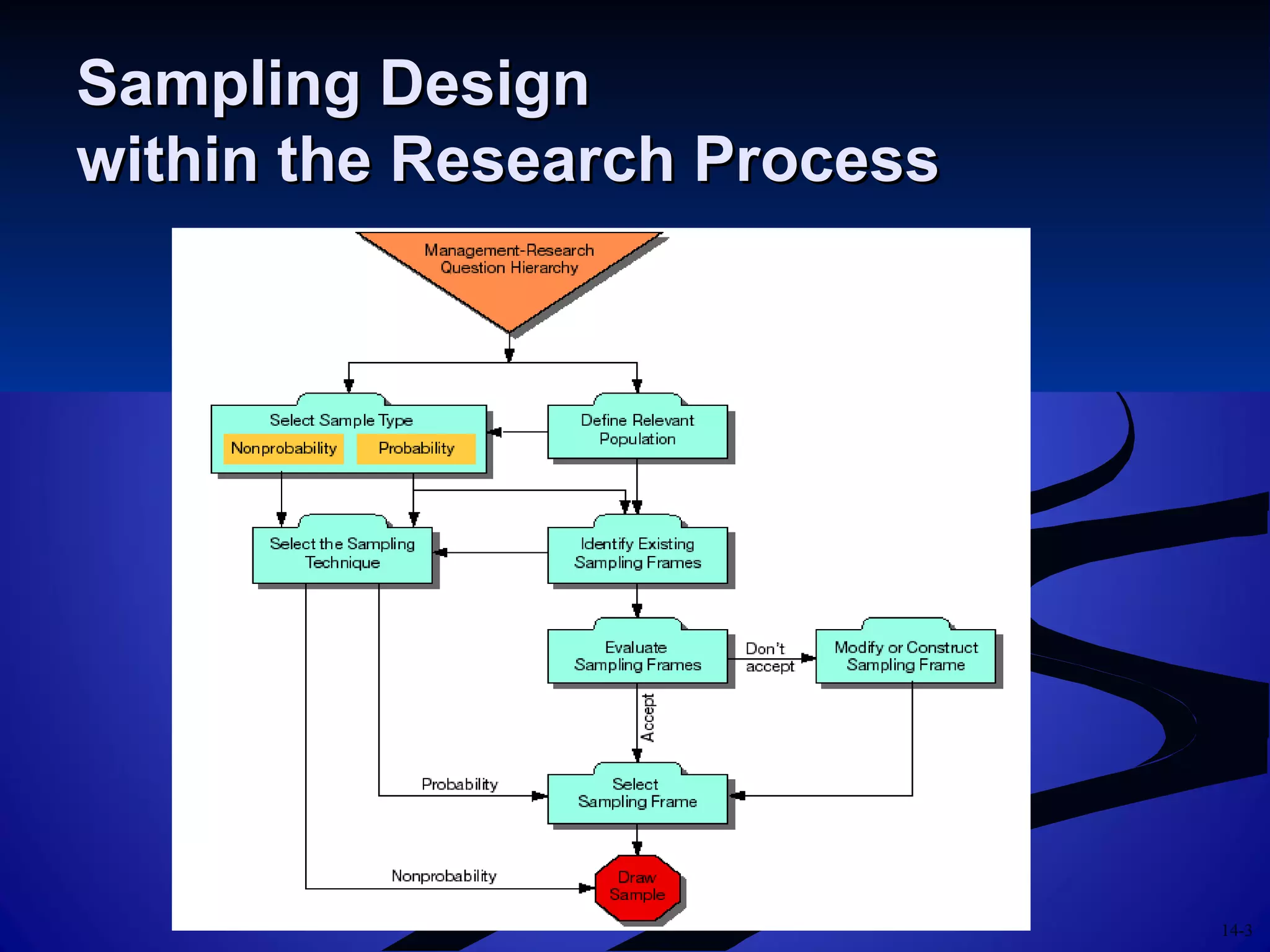 14-3
Sampling DesignSampling Design
within the Research Processwithin the Research Process
 