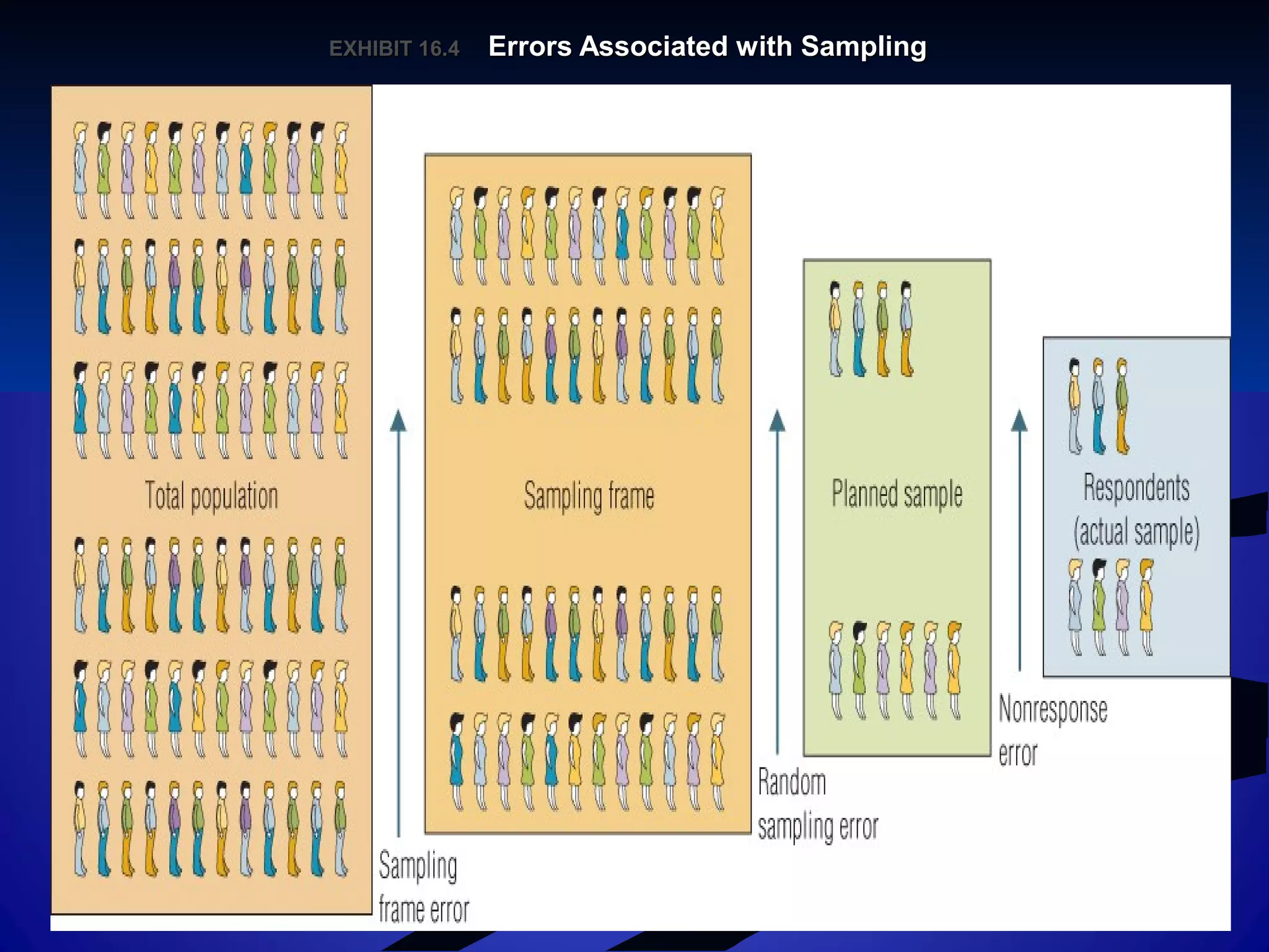 EXHIBIT 16.EXHIBIT 16.44 Errors Associated with SamplingErrors Associated with Sampling
 