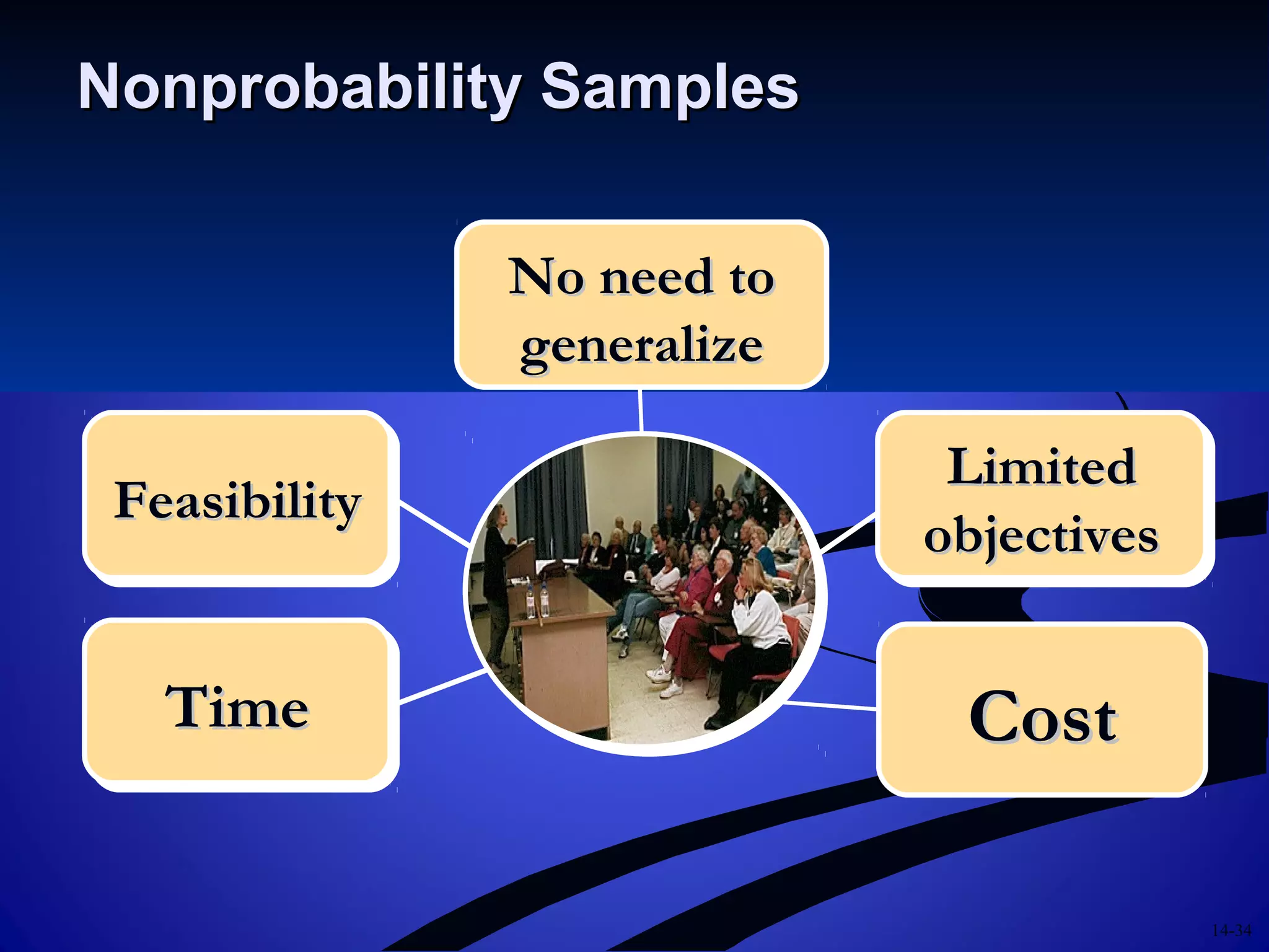 14-34
Nonprobability SamplesNonprobability Samples
CostCost
FeasibilityFeasibilityFeasibilityFeasibility
TimeTimeTimeTime
No need toNo need to
generalizegeneralize
LimitedLimited
objectivesobjectives
LimitedLimited
objectivesobjectives
 