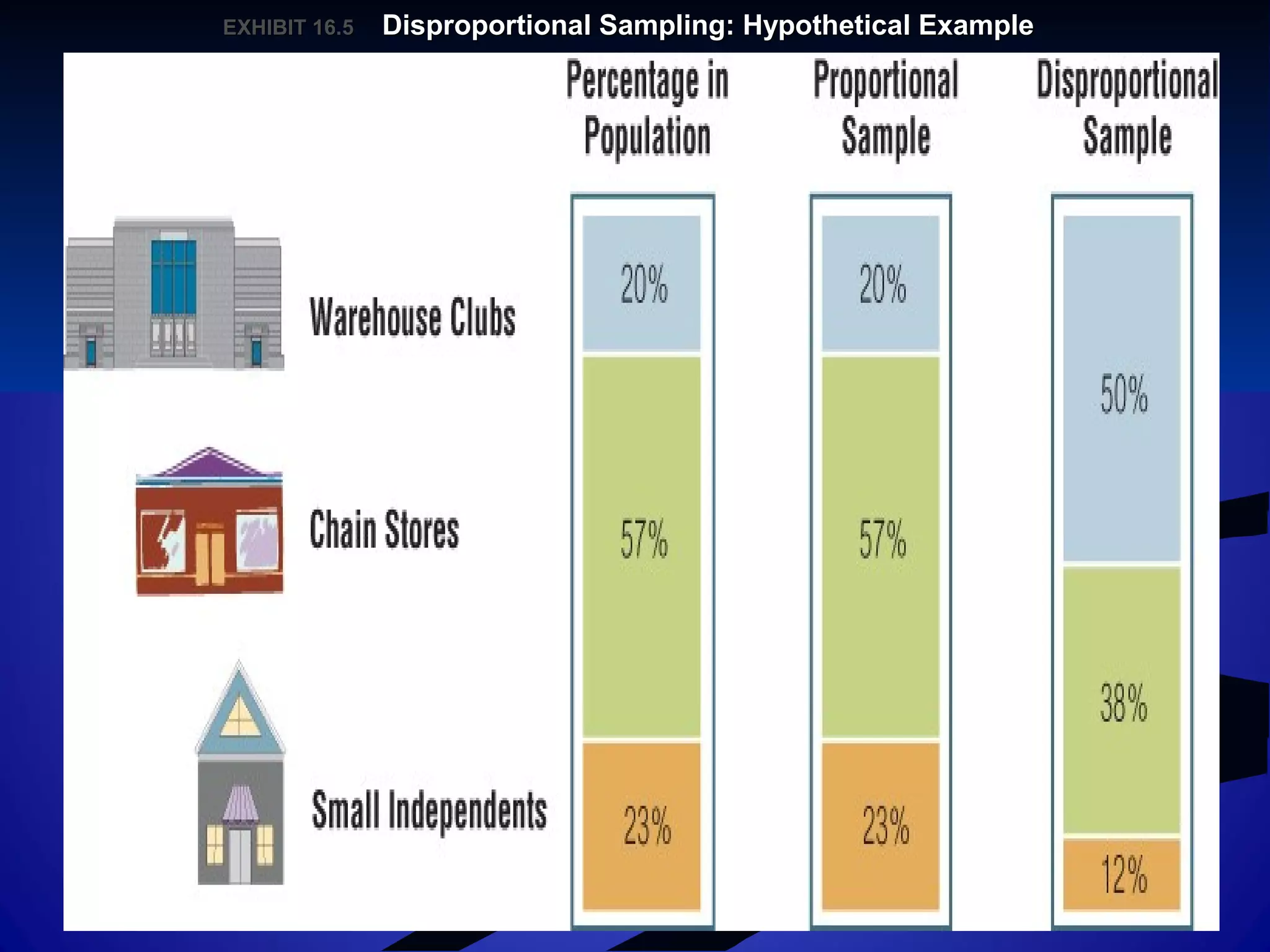 EXHIBIT 16.EXHIBIT 16.55 Disproportional Sampling: Hypothetical ExampleDisproportional Sampling: Hypothetical Example
 