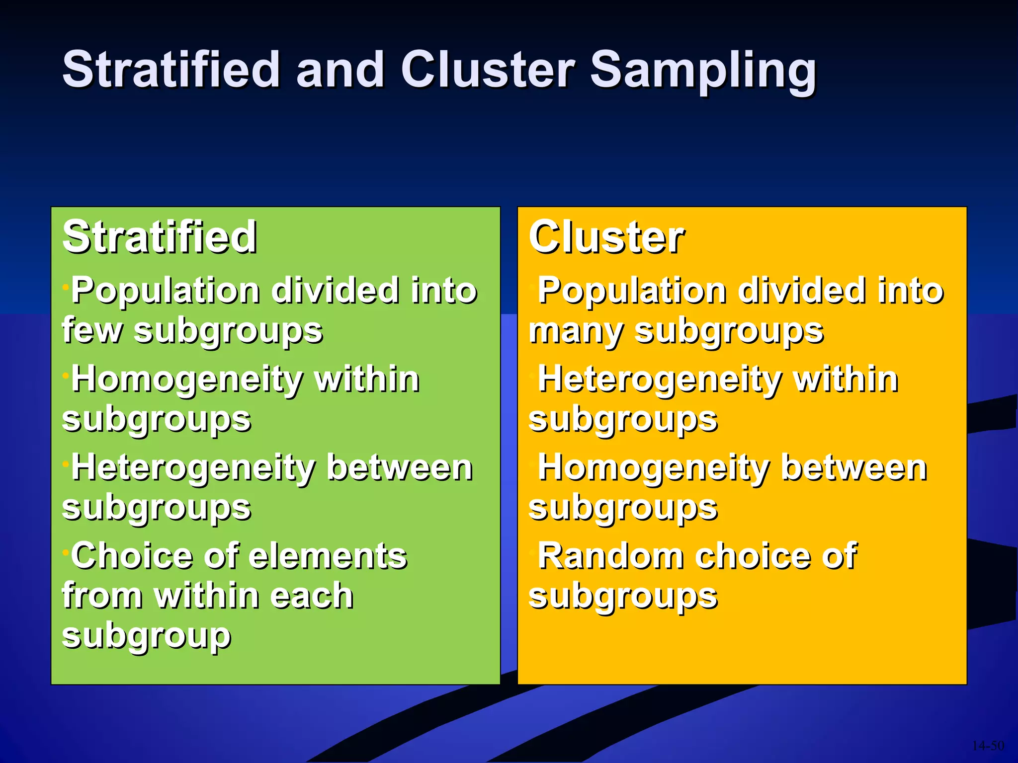 14-50
Stratified and Cluster SamplingStratified and Cluster Sampling
StratifiedStratified
•Population divided intoPopulation divided into
few subgroupsfew subgroups
•Homogeneity withinHomogeneity within
subgroupssubgroups
•Heterogeneity betweenHeterogeneity between
subgroupssubgroups
•Choice of elementsChoice of elements
from within eachfrom within each
subgroupsubgroup
ClusterCluster
•Population divided intoPopulation divided into
many subgroupsmany subgroups
•Heterogeneity withinHeterogeneity within
subgroupssubgroups
•Homogeneity betweenHomogeneity between
subgroupssubgroups
•Random choice ofRandom choice of
subgroupssubgroups
 