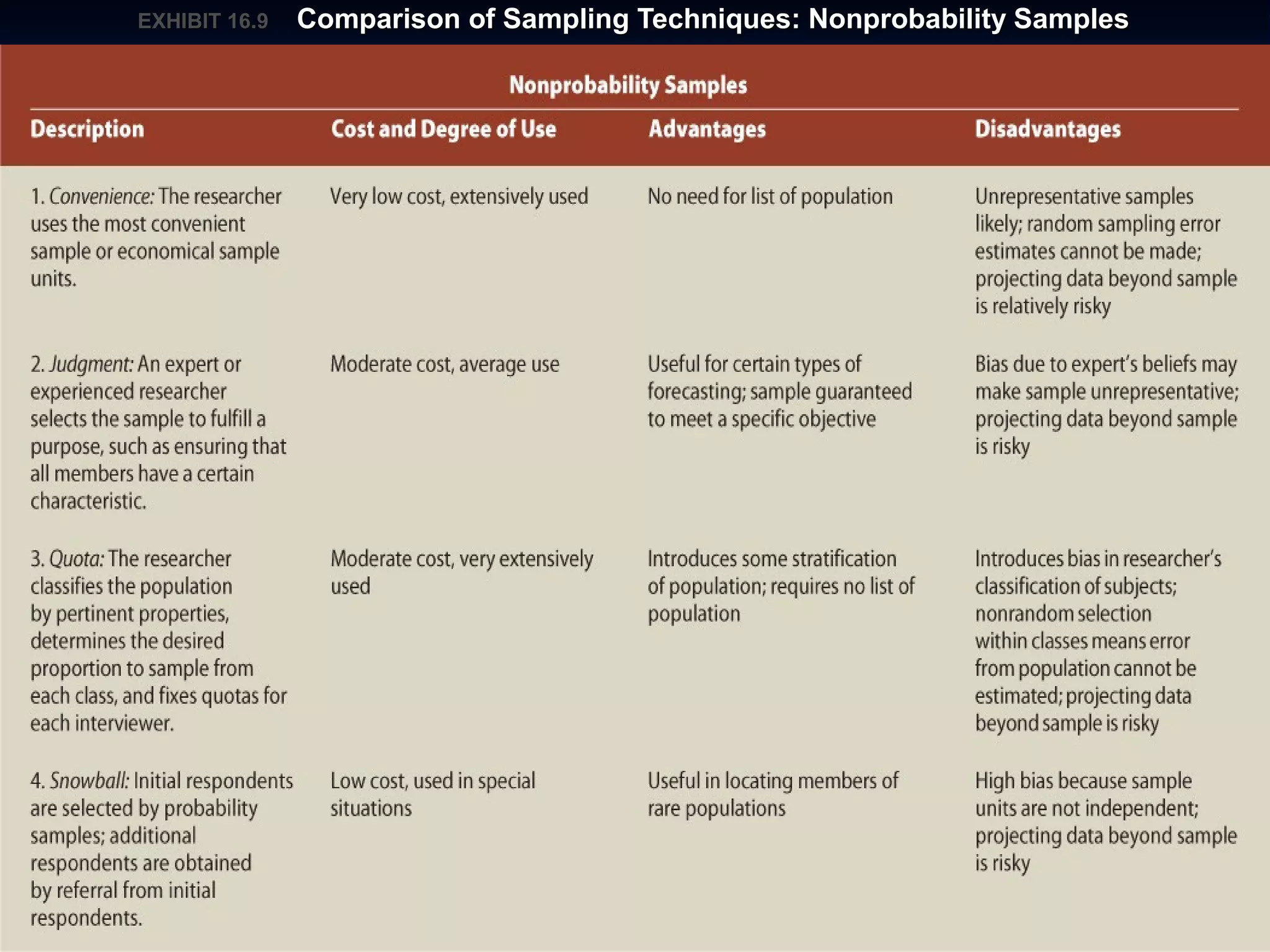 © 2010 South-Western/Cengage
Learning. All rights reserved. May not
be scanned, copied or duplicated, or
posted to a publically accessible
website, in whole or in part.
16–56
EXHIBIT 16.EXHIBIT 16.99 Comparison of Sampling Techniques: Nonprobability SamplesComparison of Sampling Techniques: Nonprobability Samples
 