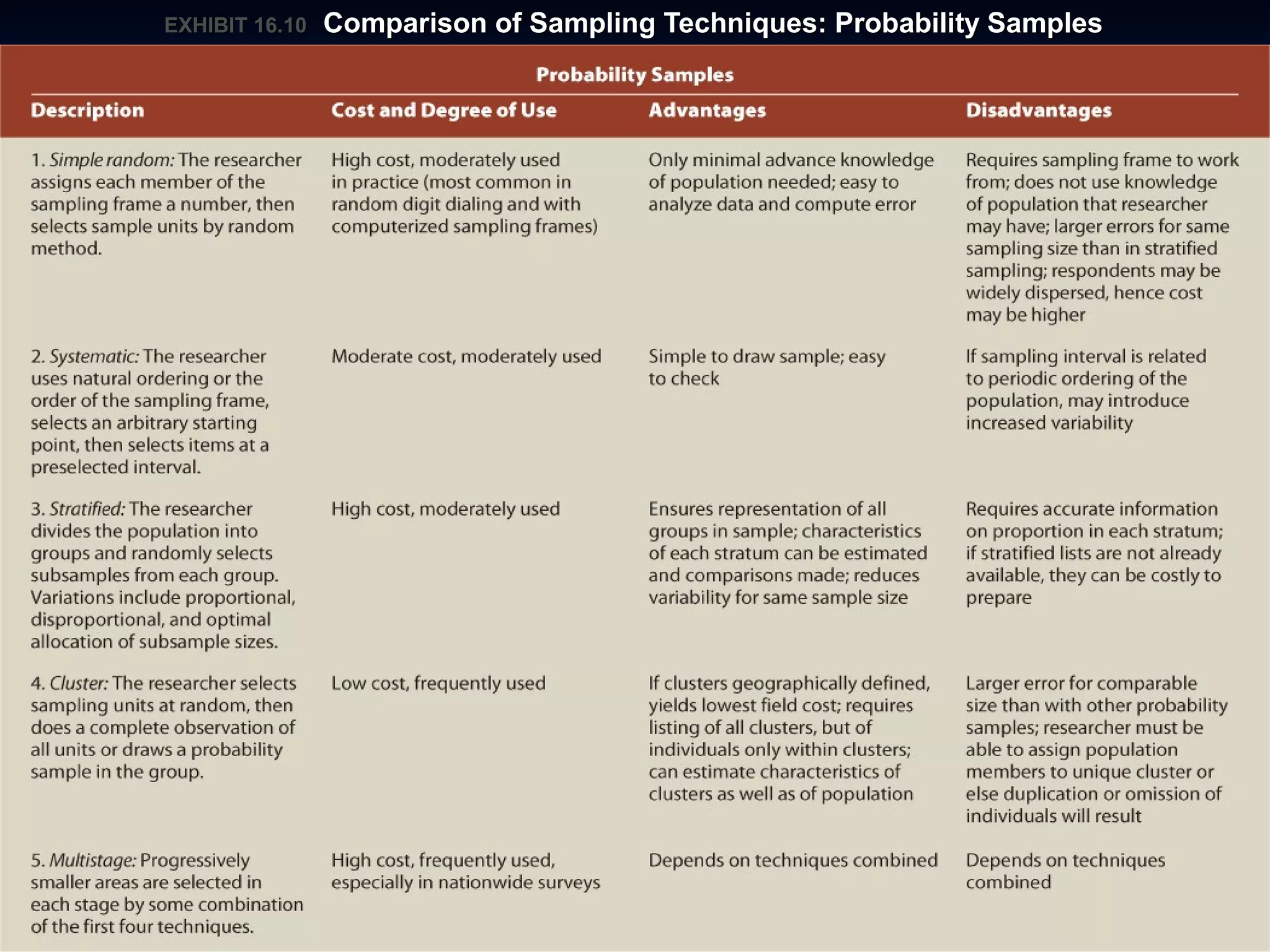 © 2010 South-Western/Cengage
Learning. All rights reserved. May not
be scanned, copied or duplicated, or
posted to a publically accessible
website, in whole or in part.
16–57
EXHIBIT 16.EXHIBIT 16.1010 Comparison of Sampling Techniques: Probability SamplesComparison of Sampling Techniques: Probability Samples
 