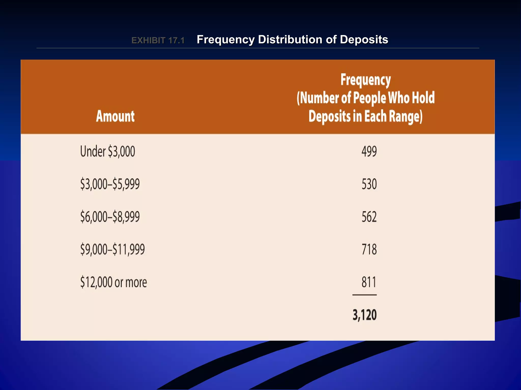 EXHIBIT 17.EXHIBIT 17.11 Frequency Distribution of DepositsFrequency Distribution of Deposits
 