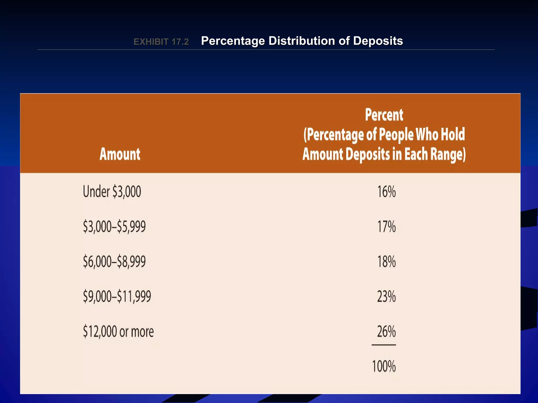 EXHIBIT 17.EXHIBIT 17.22 Percentage Distribution of DepositsPercentage Distribution of Deposits
 