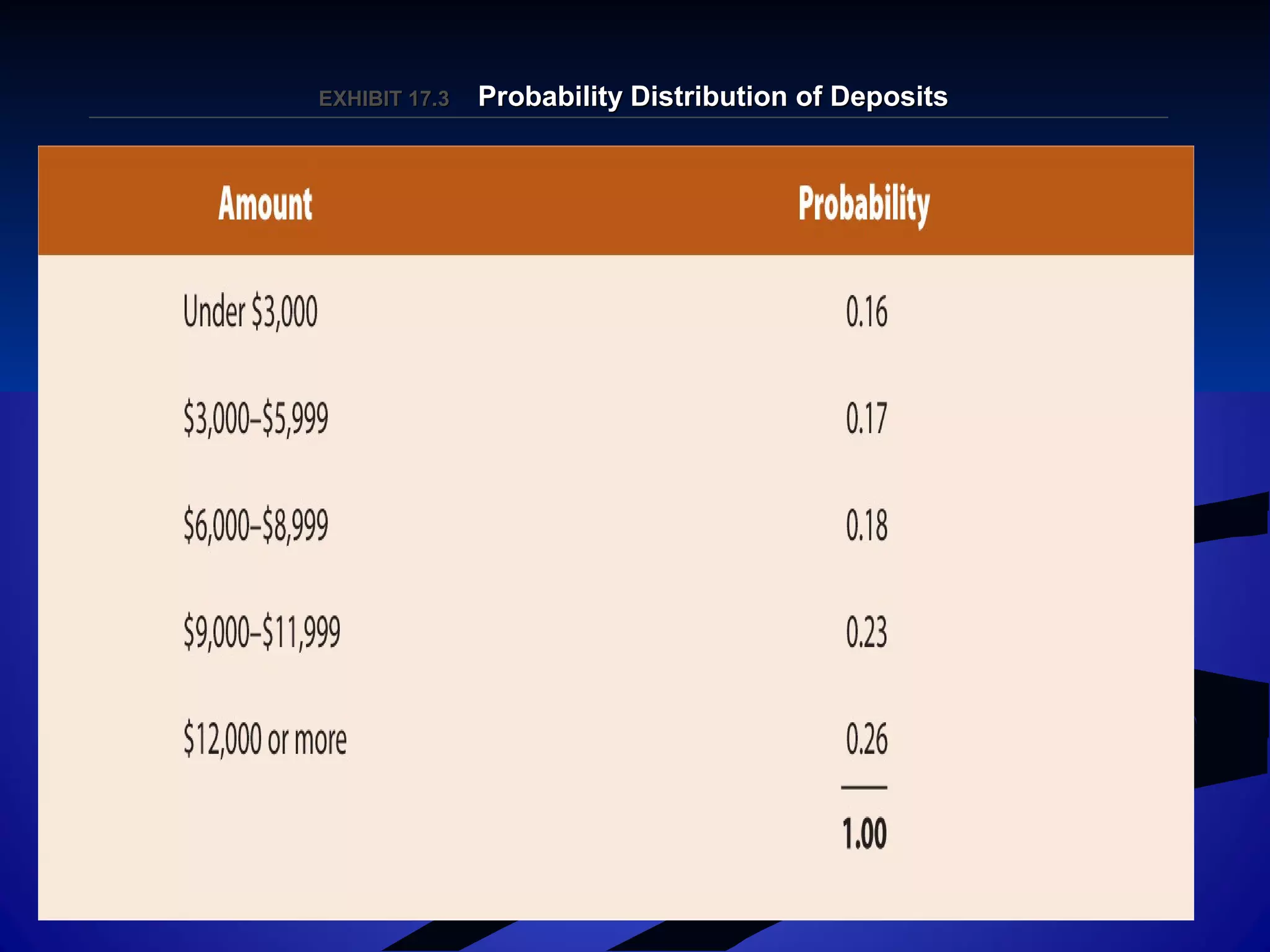 EXHIBIT 17.EXHIBIT 17.33 Probability Distribution of DepositsProbability Distribution of Deposits
 