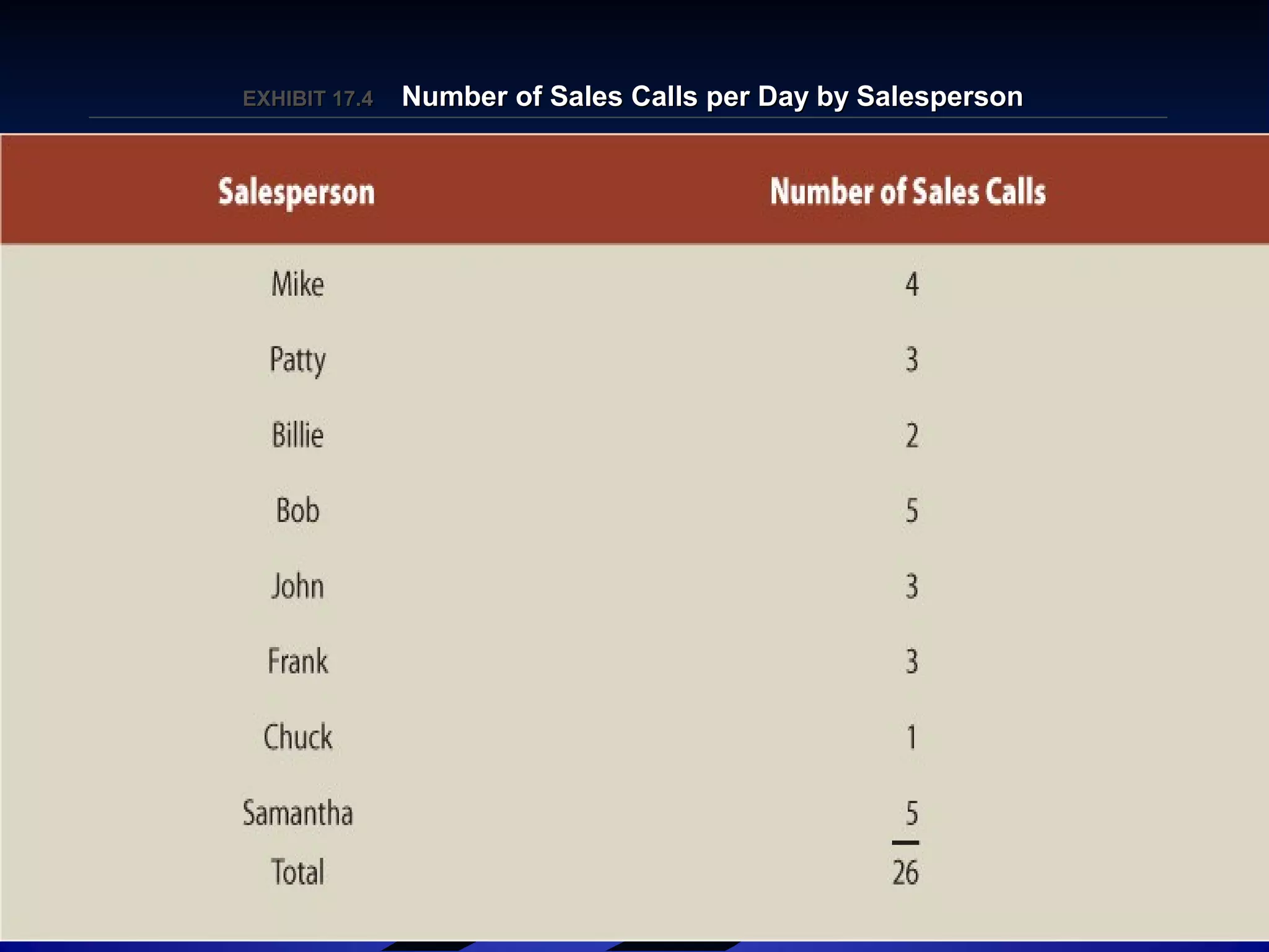 EXHIBIT 17.EXHIBIT 17.44 Number of Sales Calls per Day by SalespersonNumber of Sales Calls per Day by Salesperson
 