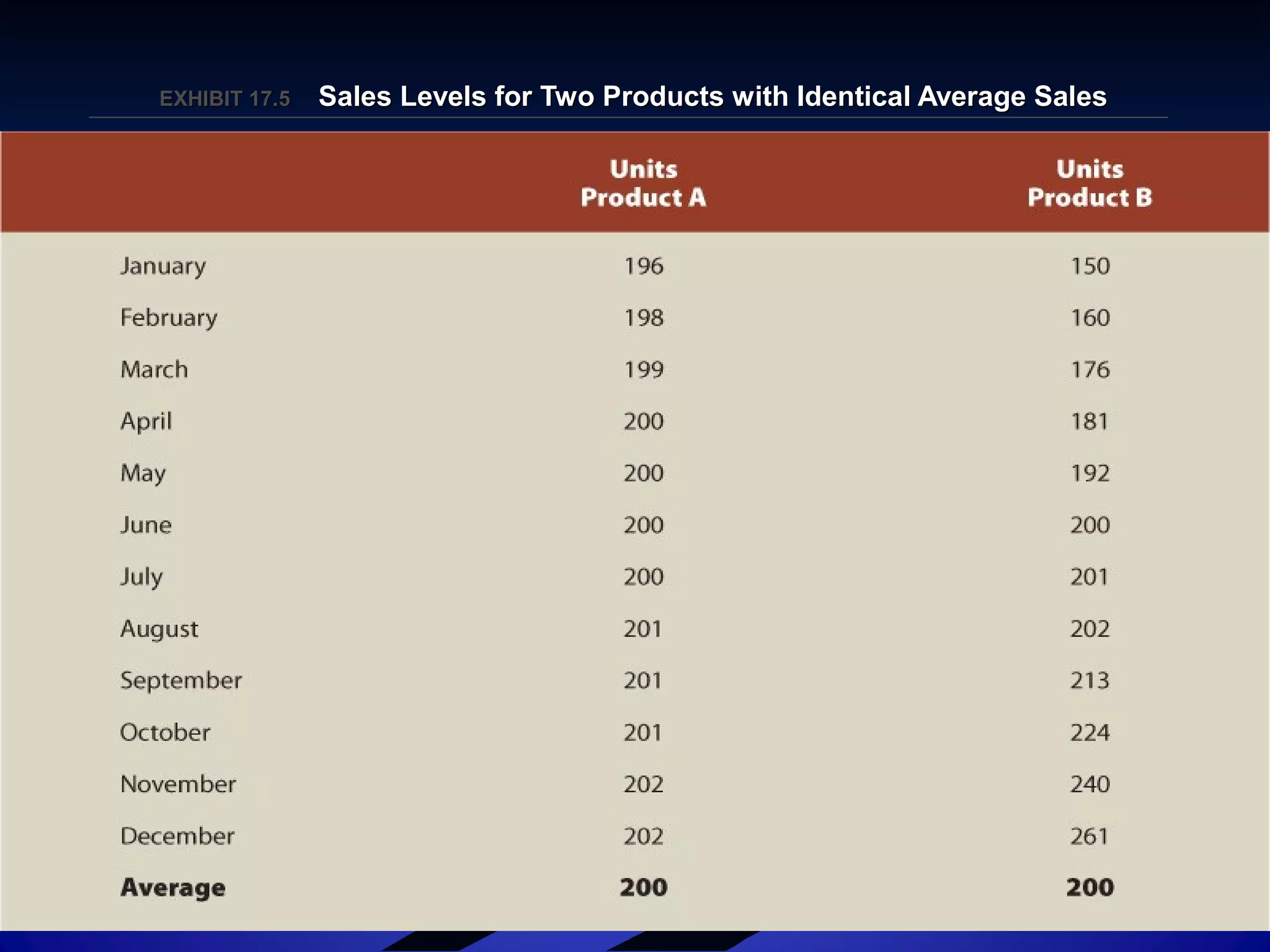 EXHIBIT 17.EXHIBIT 17.55 Sales Levels for Two Products with Identical Average SalesSales Levels for Two Products with Identical Average Sales
 