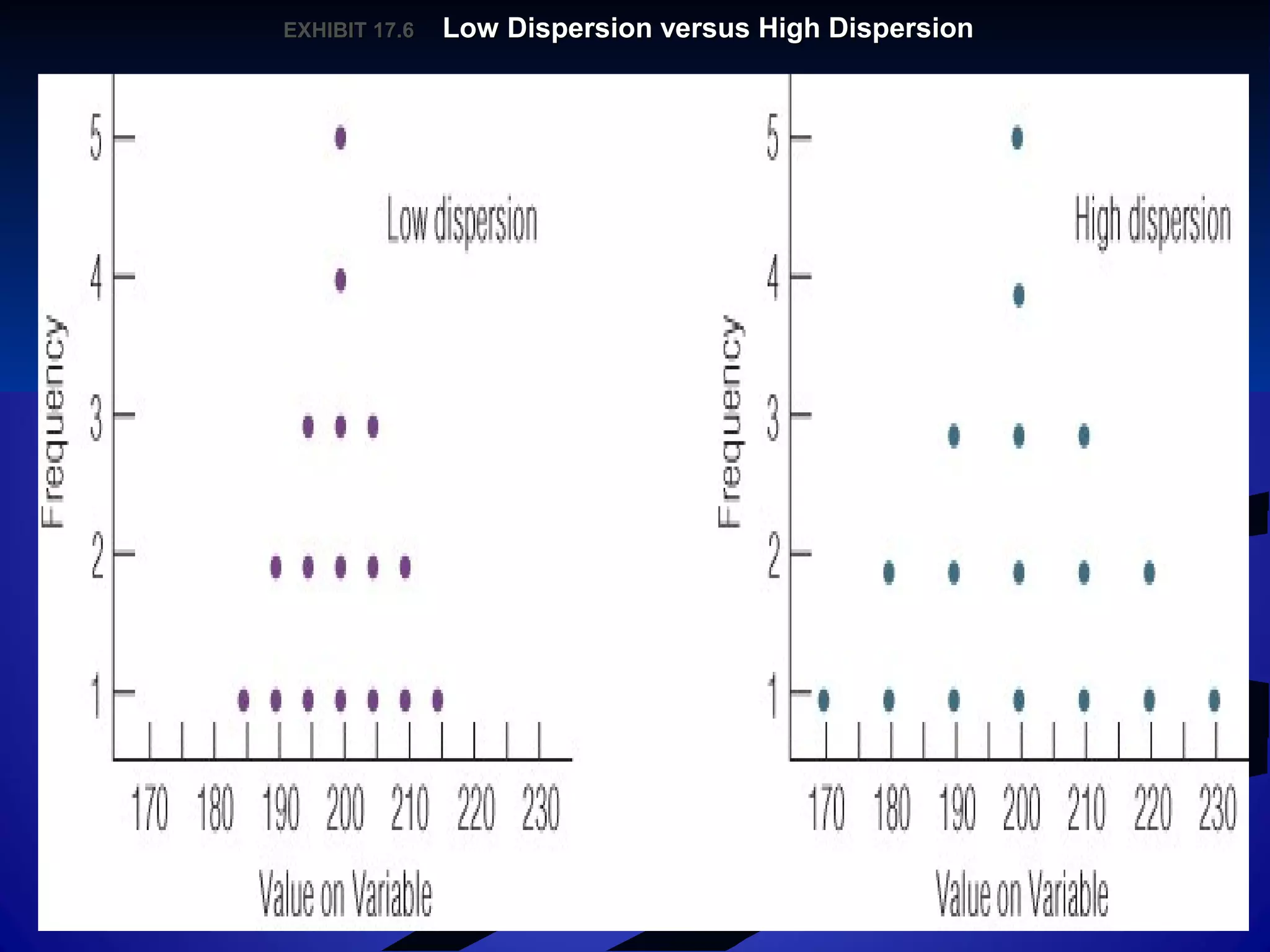 EXHIBIT 17.EXHIBIT 17.66 Low Dispersion versus High DispersionLow Dispersion versus High Dispersion
 