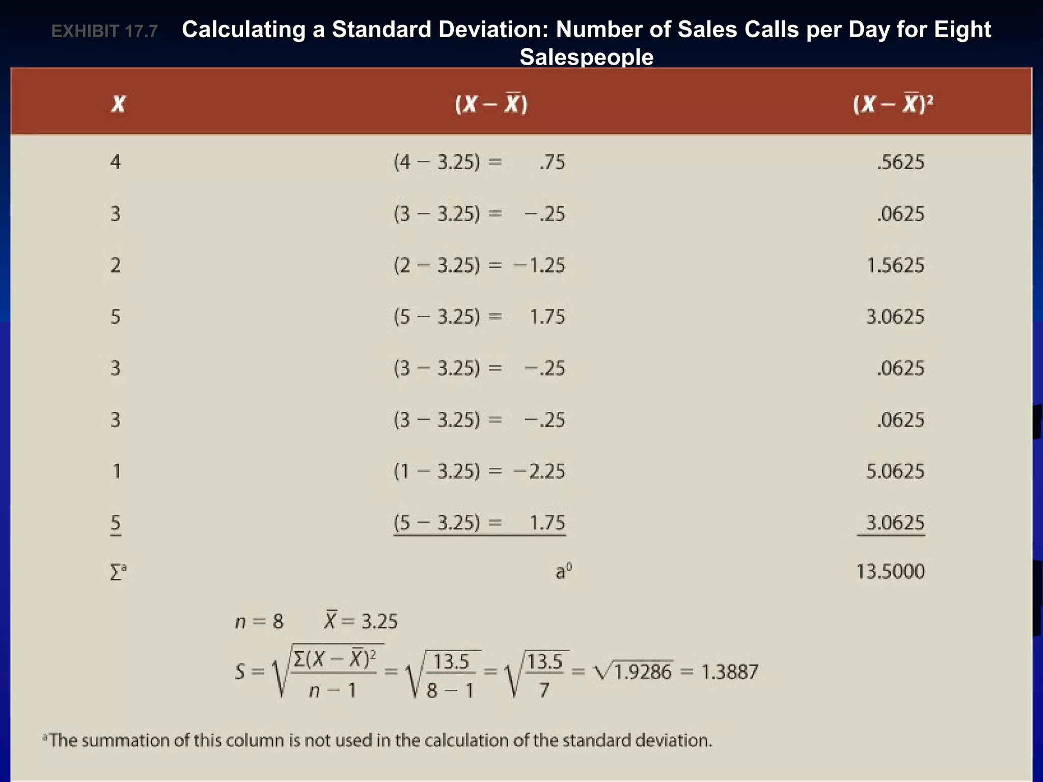 EXHIBIT 17.EXHIBIT 17.77 Calculating a Standard Deviation: Number of Sales Calls per Day for EightCalculating a Standard Deviation: Number of Sales Calls per Day for Eight
SalespeopleSalespeople
 