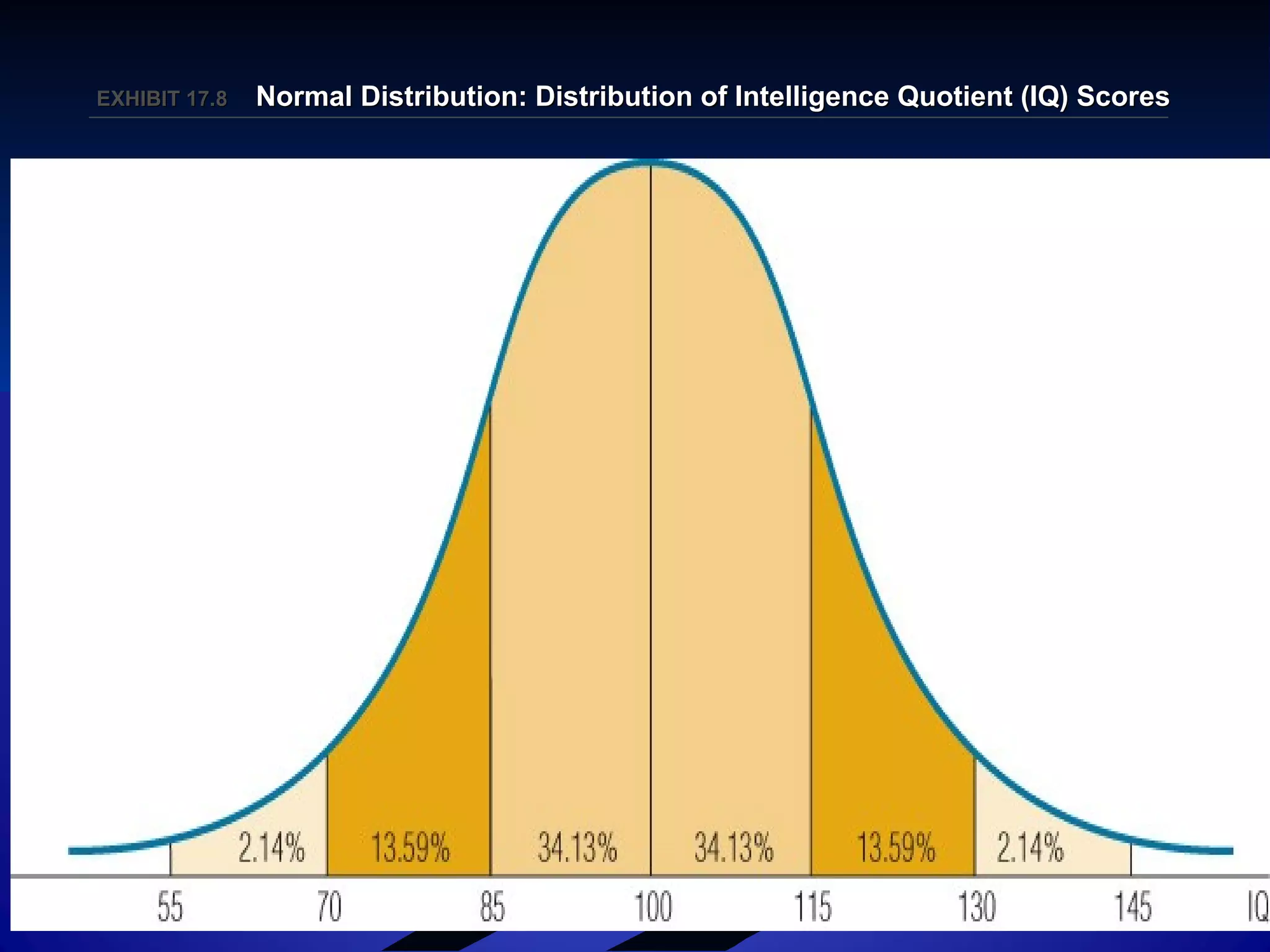 EXHIBIT 17.EXHIBIT 17.88 Normal Distribution: Distribution of Intelligence Quotient (IQ) ScoresNormal Distribution: Distribution of Intelligence Quotient (IQ) Scores
 