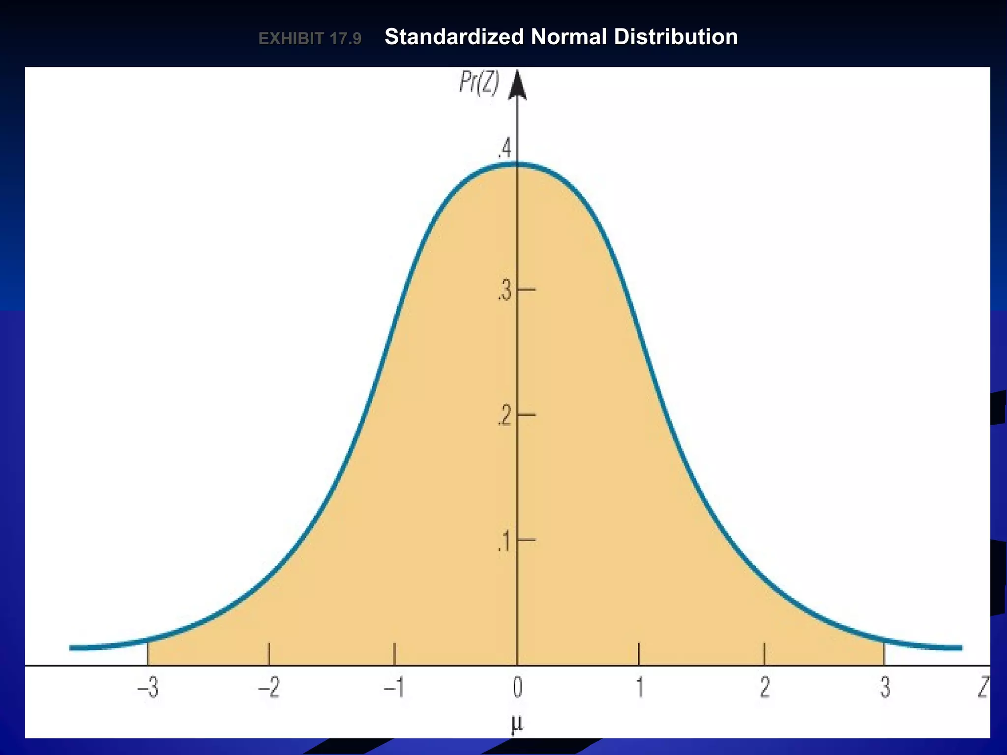 EXHIBIT 17.EXHIBIT 17.99 Standardized Normal DistributionStandardized Normal Distribution
 