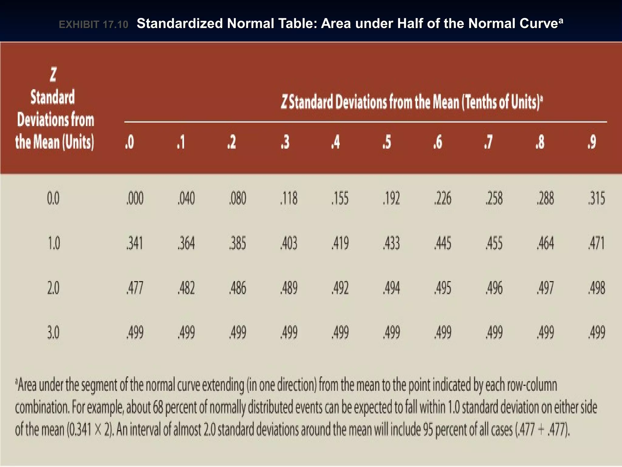 EXHIBIT 17.EXHIBIT 17.1010 Standardized Normal Table: Area under Half of the Normal CurveStandardized Normal Table: Area under Half of the Normal Curveaa
 