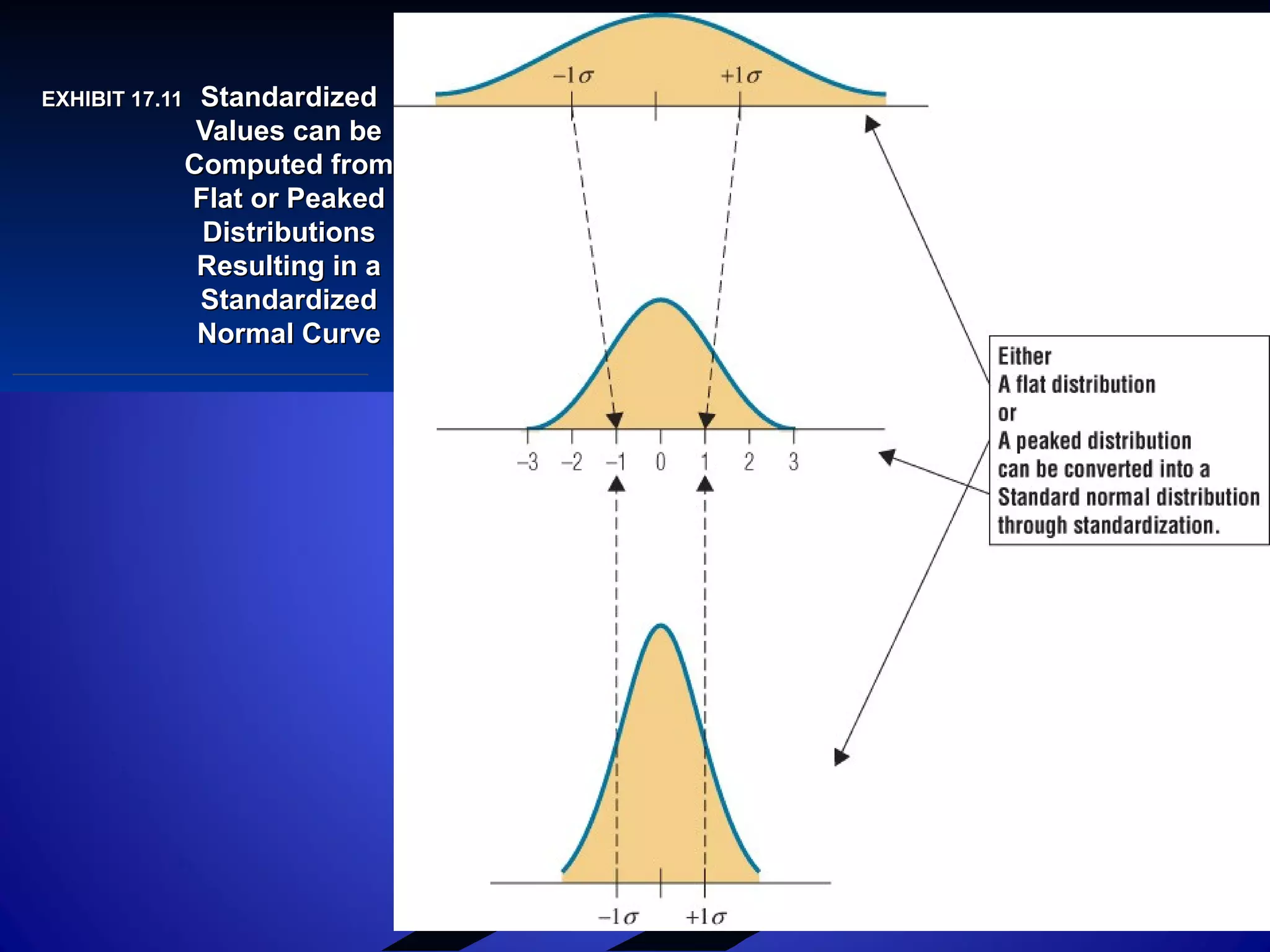 EXHIBIT 17.EXHIBIT 17.1111 StandardizedStandardized
Values can beValues can be
Computed fromComputed from
Flat or PeakedFlat or Peaked
DistributionsDistributions
Resulting in aResulting in a
StandardizedStandardized
Normal CurveNormal Curve
 