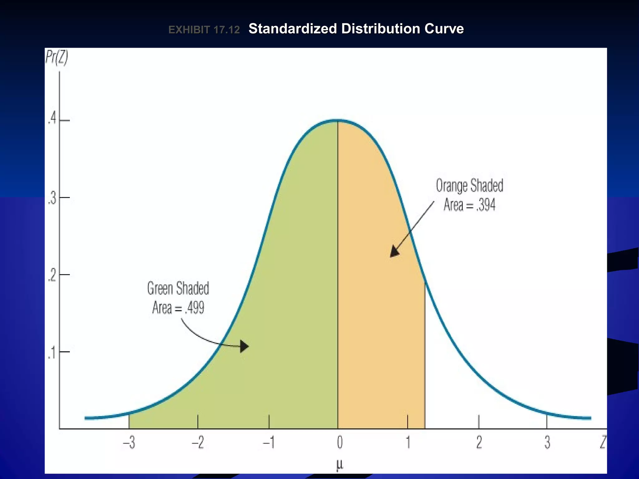 EXHIBIT 17.12EXHIBIT 17.12 Standardized Distribution CurveStandardized Distribution Curve
 