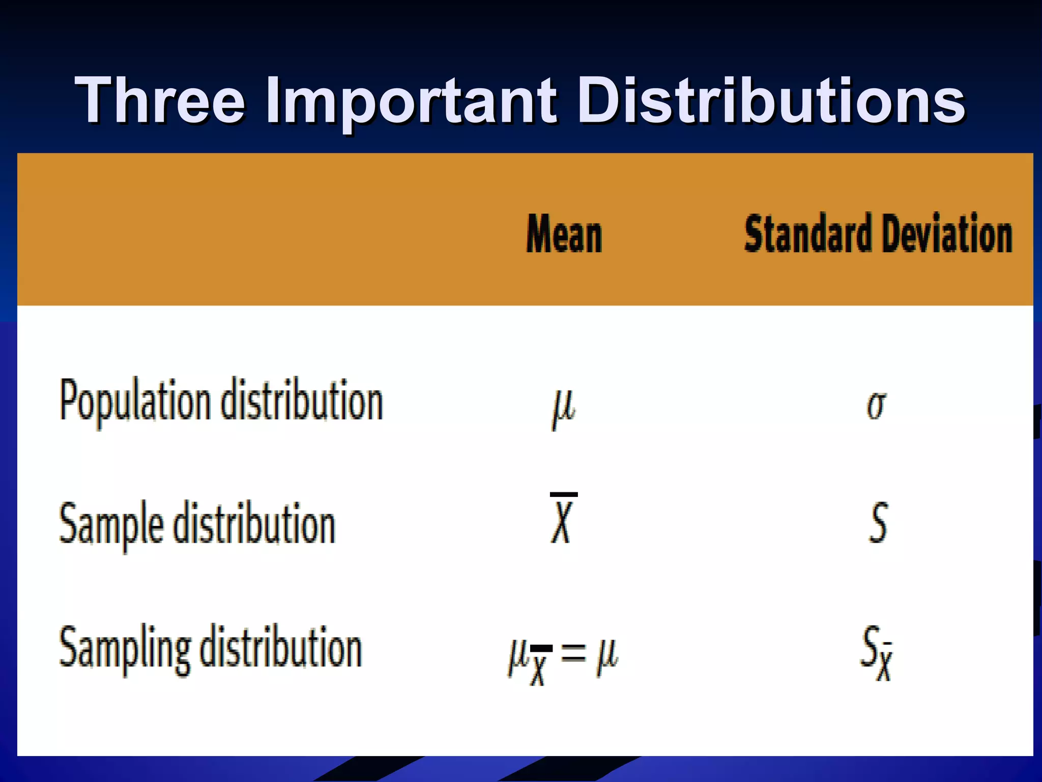 Three Important DistributionsThree Important Distributions
 