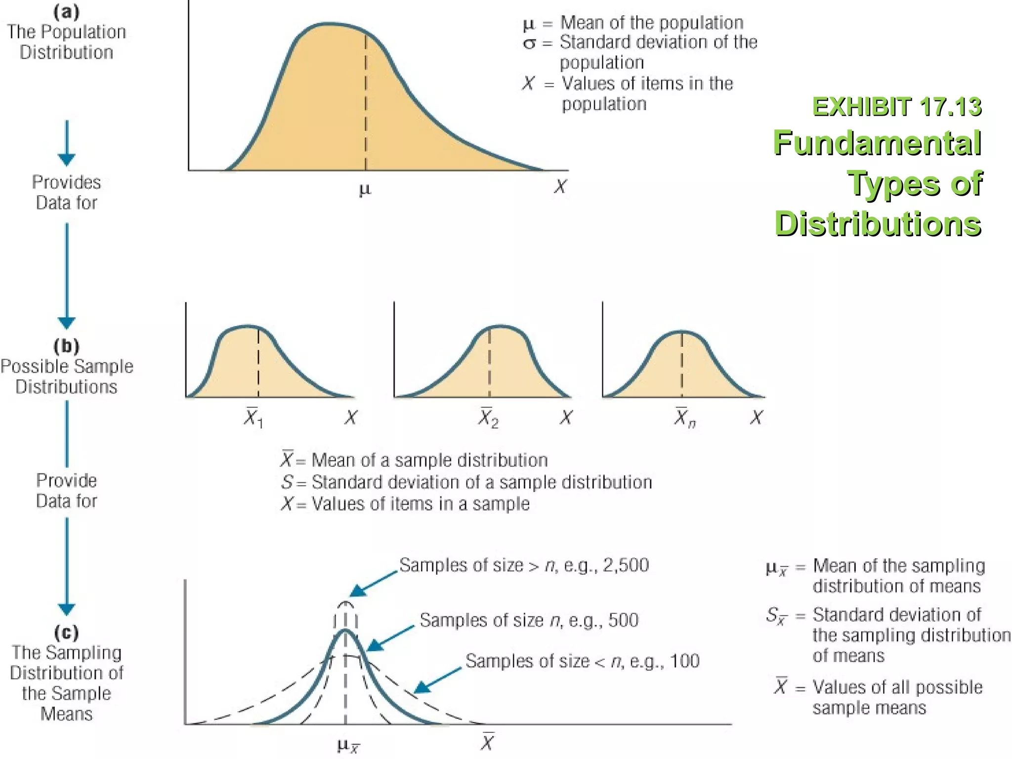 EXHIBIT 17.EXHIBIT 17.1313
FundamentalFundamental
Types ofTypes of
DistributionsDistributions
 