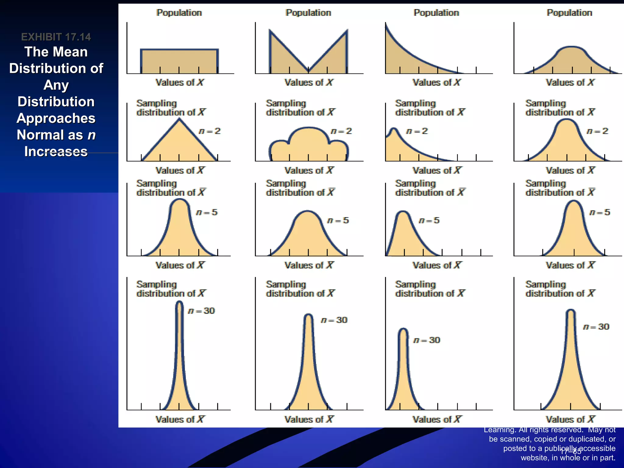 © 2010 South-Western/Cengage
Learning. All rights reserved. May not
be scanned, copied or duplicated, or
posted to a publically accessible
website, in whole or in part.
17–85
EXHIBIT 17.14EXHIBIT 17.14
The MeanThe Mean
Distribution ofDistribution of
AnyAny
DistributionDistribution
ApproachesApproaches
Normal asNormal as nn
IncreasesIncreases
 