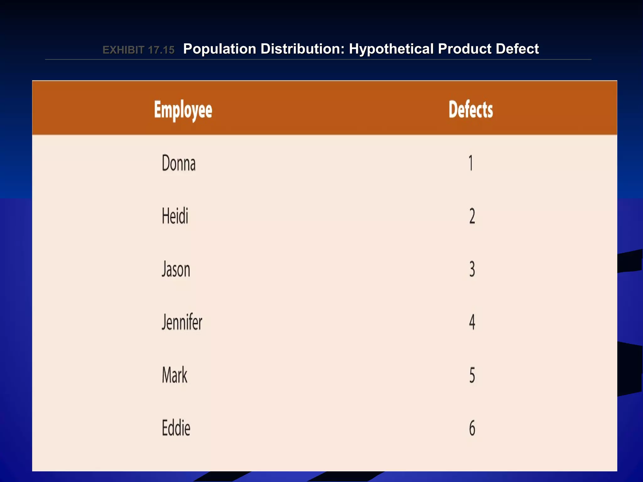 EXHIBIT 17.15EXHIBIT 17.15 Population Distribution: Hypothetical Product DefectPopulation Distribution: Hypothetical Product Defect
 