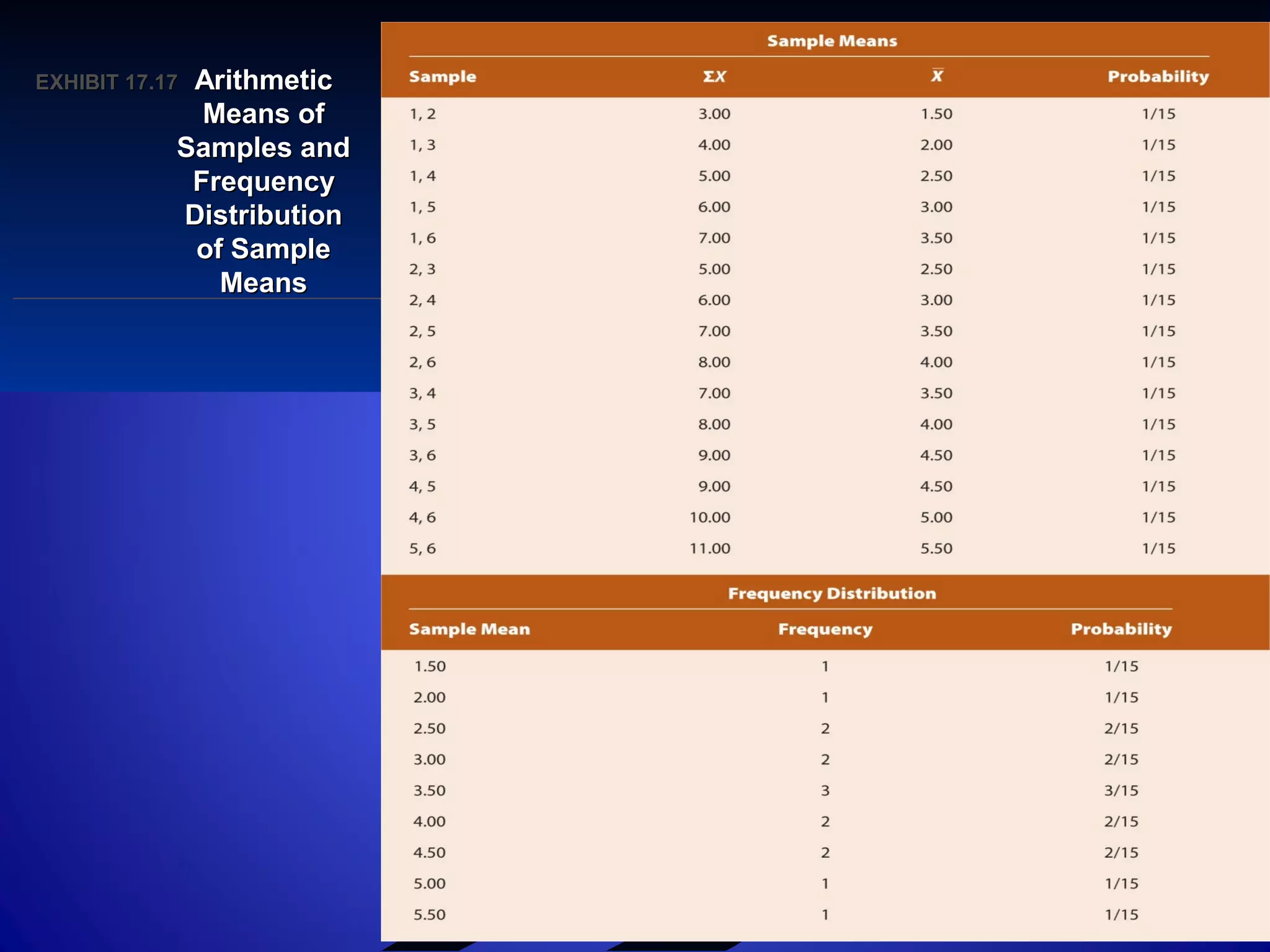 EXHIBIT 17.17EXHIBIT 17.17 ArithmeticArithmetic
Means ofMeans of
Samples andSamples and
FrequencyFrequency
DistributionDistribution
of Sampleof Sample
MeansMeans
 