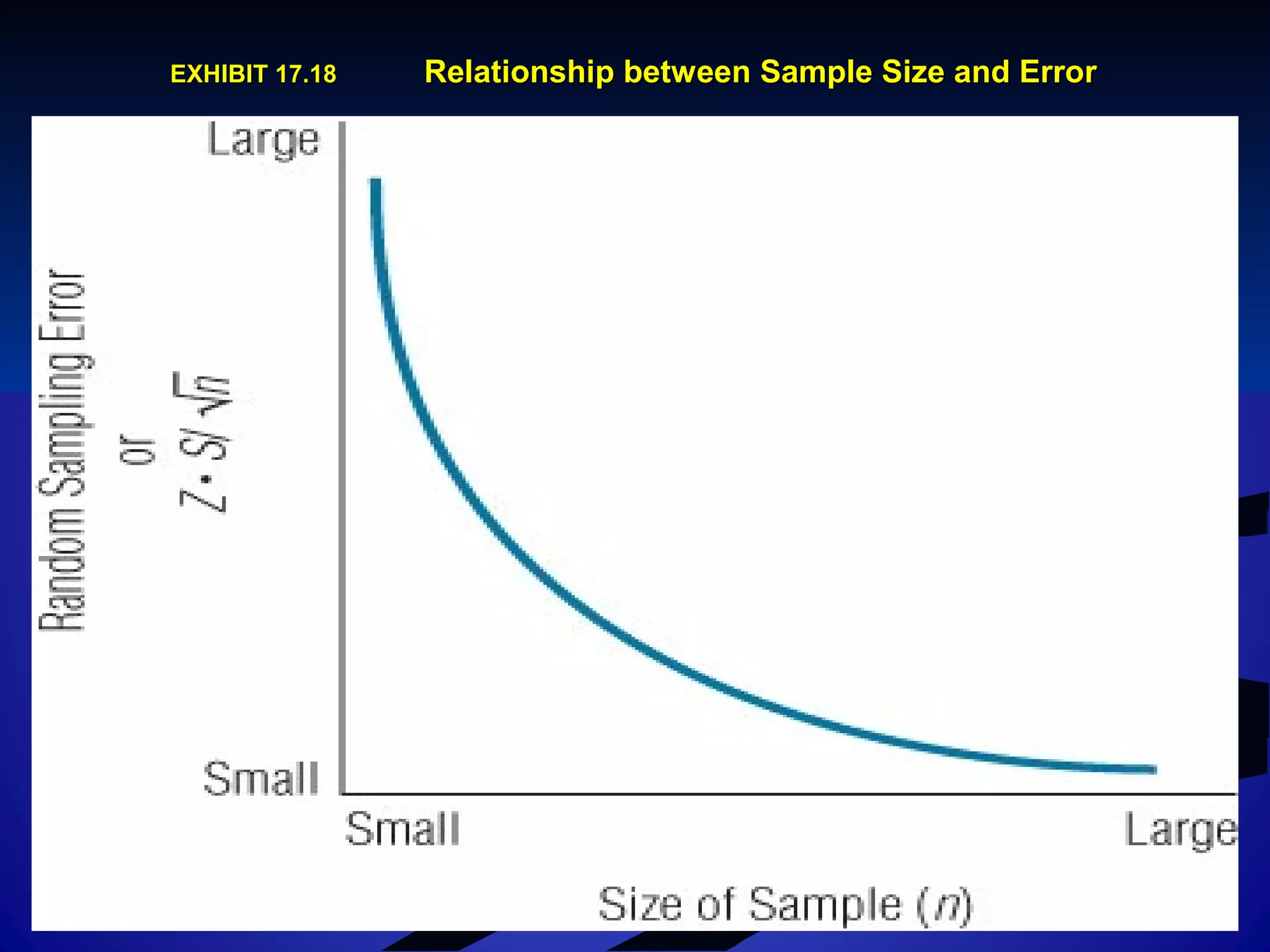 EXHIBIT 17.18EXHIBIT 17.18 Relationship between Sample Size and ErrorRelationship between Sample Size and Error
 